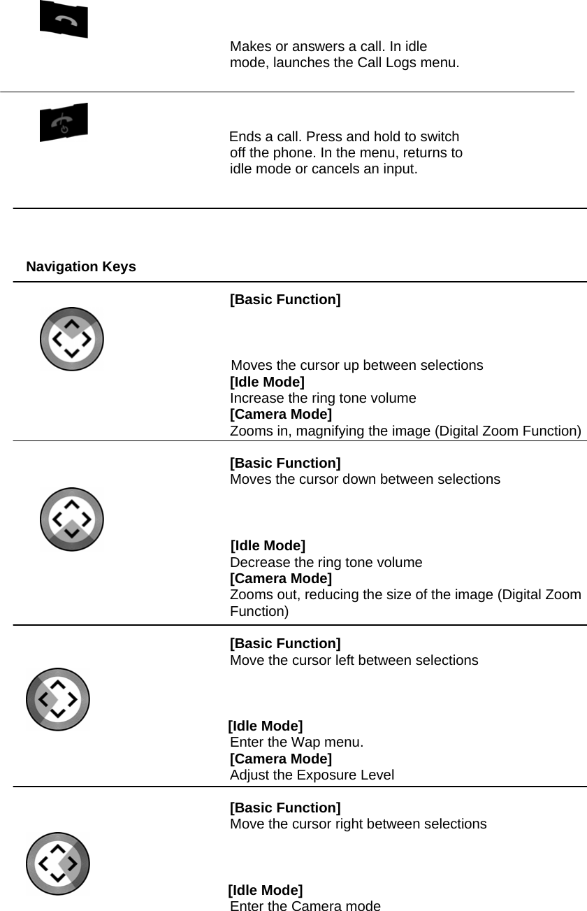  Makes or answers a call. In idle mode, launches the Call Logs menu.                       Ends a call. Press and hold to switch  off the phone. In the menu, returns to   idle mode or cancels an input.      Navigation Keys  [Basic Function]                   Moves the cursor up between selections [Idle Mode] Increase the ring tone volume [Camera Mode] Zooms in, magnifying the image (Digital Zoom Function)  [Basic Function]   Moves the cursor down between selections           [Idle Mode] Decrease the ring tone volume [Camera Mode] Zooms out, reducing the size of the image (Digital Zoom Function)  [Basic Function] Move the cursor left between selections                     [Idle Mode] Enter the Wap menu. [Camera Mode] Adjust the Exposure Level  [Basic Function] Move the cursor right between selections                     [Idle Mode] Enter the Camera mode 