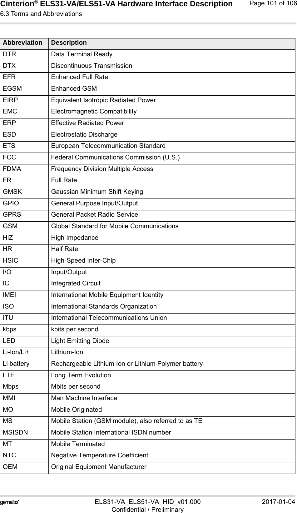 Cinterion® ELS31-VA/ELS51-VA Hardware Interface Description6.3 Terms and Abbreviations103ELS31-VA_ELS51-VA_HID_v01.000 2017-01-04Confidential / PreliminaryPage 101 of 106DTR Data Terminal ReadyDTX Discontinuous TransmissionEFR Enhanced Full RateEGSM Enhanced GSMEIRP Equivalent Isotropic Radiated PowerEMC Electromagnetic CompatibilityERP Effective Radiated PowerESD Electrostatic DischargeETS European Telecommunication StandardFCC Federal Communications Commission (U.S.)FDMA Frequency Division Multiple AccessFR Full RateGMSK Gaussian Minimum Shift KeyingGPIO General Purpose Input/OutputGPRS General Packet Radio ServiceGSM Global Standard for Mobile CommunicationsHiZ High ImpedanceHR Half RateHSIC High-Speed Inter-ChipI/O Input/OutputIC Integrated CircuitIMEI International Mobile Equipment IdentityISO International Standards OrganizationITU International Telecommunications Unionkbps kbits per secondLED Light Emitting DiodeLi-Ion/Li+ Lithium-IonLi battery Rechargeable Lithium Ion or Lithium Polymer batteryLTE Long Term EvolutionMbps Mbits per secondMMI Man Machine InterfaceMO Mobile OriginatedMS Mobile Station (GSM module), also referred to as TEMSISDN Mobile Station International ISDN numberMT Mobile TerminatedNTC Negative Temperature CoefficientOEM Original Equipment ManufacturerAbbreviation Description