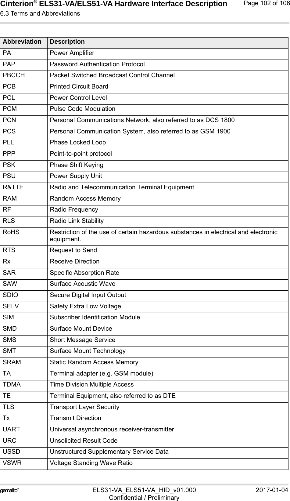 Cinterion® ELS31-VA/ELS51-VA Hardware Interface Description6.3 Terms and Abbreviations103ELS31-VA_ELS51-VA_HID_v01.000 2017-01-04Confidential / PreliminaryPage 102 of 106PA Power AmplifierPAP Password Authentication ProtocolPBCCH Packet Switched Broadcast Control ChannelPCB Printed Circuit BoardPCL Power Control LevelPCM Pulse Code ModulationPCN Personal Communications Network, also referred to as DCS 1800PCS Personal Communication System, also referred to as GSM 1900PLL Phase Locked LoopPPP Point-to-point protocolPSK Phase Shift KeyingPSU Power Supply UnitR&amp;TTE Radio and Telecommunication Terminal EquipmentRAM Random Access MemoryRF Radio FrequencyRLS Radio Link StabilityRoHS Restriction of the use of certain hazardous substances in electrical and electronic equipment. RTS Request to SendRx Receive DirectionSAR Specific Absorption RateSAW Surface Acoustic WaveSDIO Secure Digital Input OutputSELV Safety Extra Low VoltageSIM Subscriber Identification ModuleSMD Surface Mount DeviceSMS Short Message ServiceSMT Surface Mount TechnologySRAM Static Random Access MemoryTA Terminal adapter (e.g. GSM module)TDMA Time Division Multiple AccessTE Terminal Equipment, also referred to as DTETLS Transport Layer SecurityTx Transmit DirectionUART Universal asynchronous receiver-transmitterURC Unsolicited Result CodeUSSD Unstructured Supplementary Service DataVSWR Voltage Standing Wave RatioAbbreviation Description