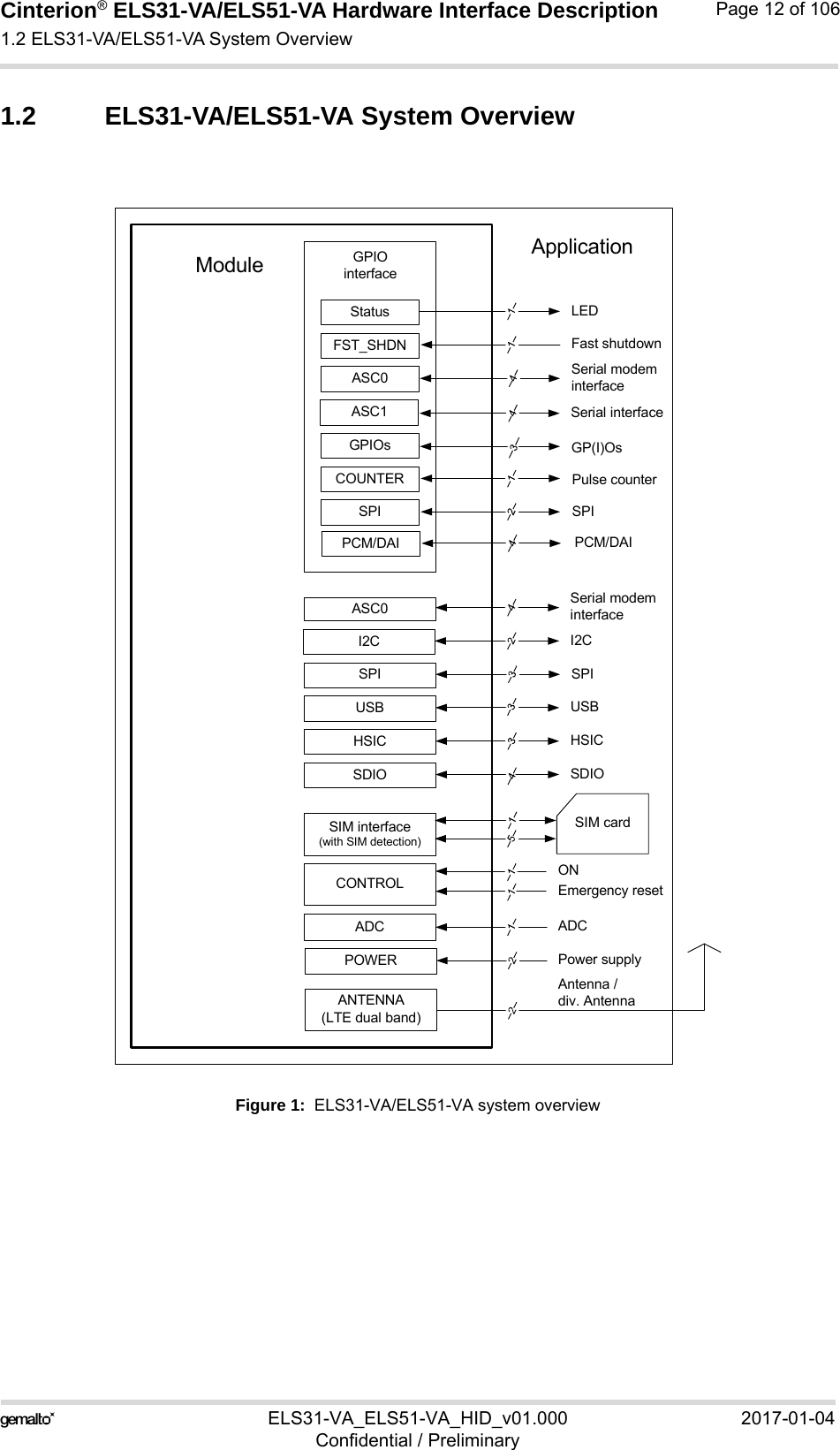 Cinterion® ELS31-VA/ELS51-VA Hardware Interface Description1.2 ELS31-VA/ELS51-VA System Overview13ELS31-VA_ELS51-VA_HID_v01.000 2017-01-04Confidential / PreliminaryPage 12 of 1061.2 ELS31-VA/ELS51-VA System OverviewFigure 1:  ELS31-VA/ELS51-VA system overviewGPIO interfaceI2CUSBASC0ASC0CONTROLPOWERANTENNA (LTE dual band)ModuleSIM interface(with SIM detection)SIM cardApplicationPower supplyEmergency resetONSerial modem interfaceSerial modem interfaceI2CUSBAntenna /div. AntennaGPIOsStatus LEDFST_SHDN Fast shutdownADC ADCCOUNTER Pulse counterGP(I)OsHSICSDIOHSICSDIOSPI SPISPI SPIASC1 Serial interfacePCM/DAI PCM/DAI