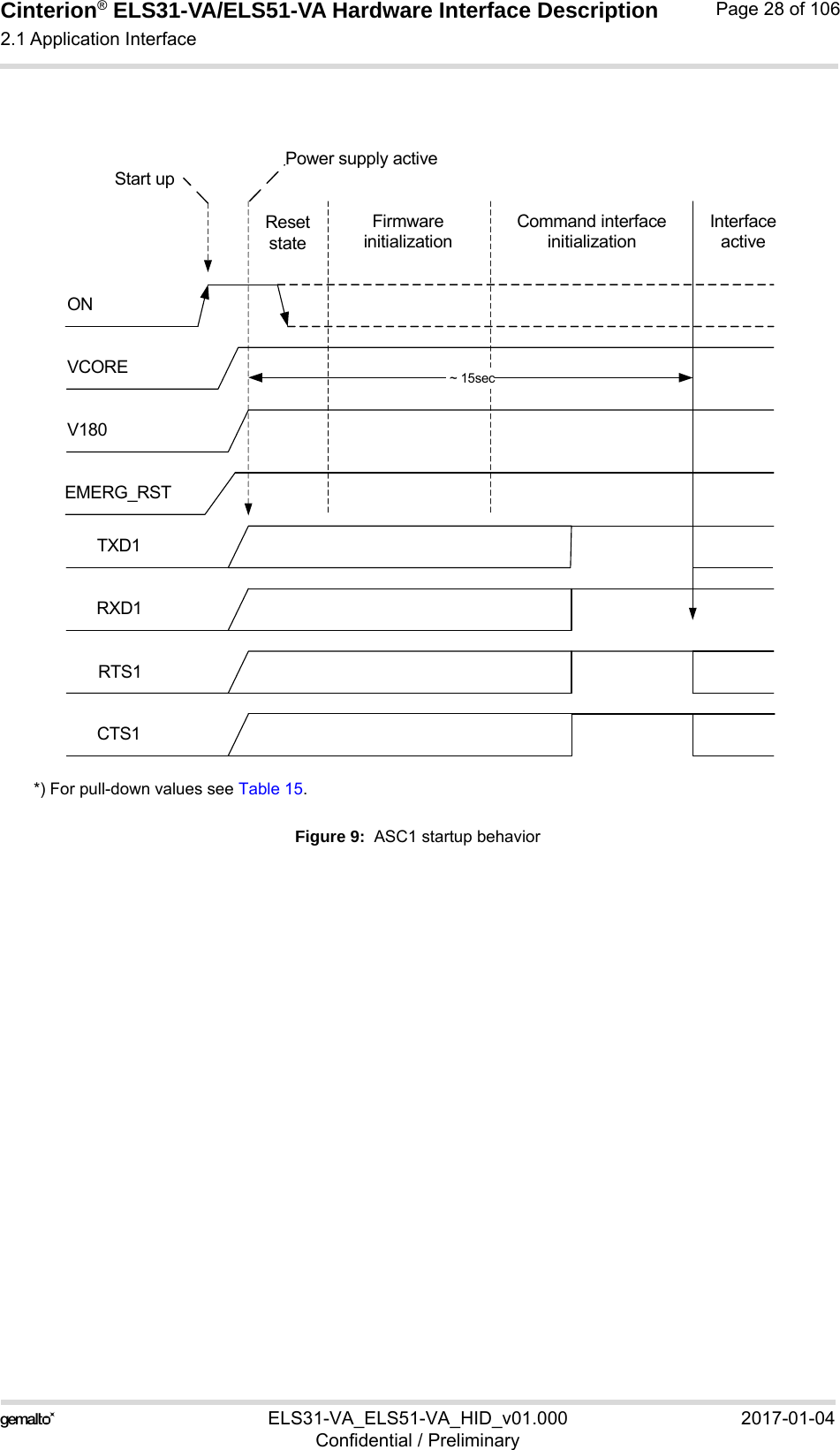 Cinterion® ELS31-VA/ELS51-VA Hardware Interface Description2.1 Application Interface56ELS31-VA_ELS51-VA_HID_v01.000 2017-01-04Confidential / PreliminaryPage 28 of 106*) For pull-down values see Table 15.Figure 9:  ASC1 startup behaviorTXD1RXD1RTS1CTS1ONPower supply activeStart upFirmware initializationCommand interface initializationInterface activeV180VCOREEMERG_RSTResetstate ~ 15sec 