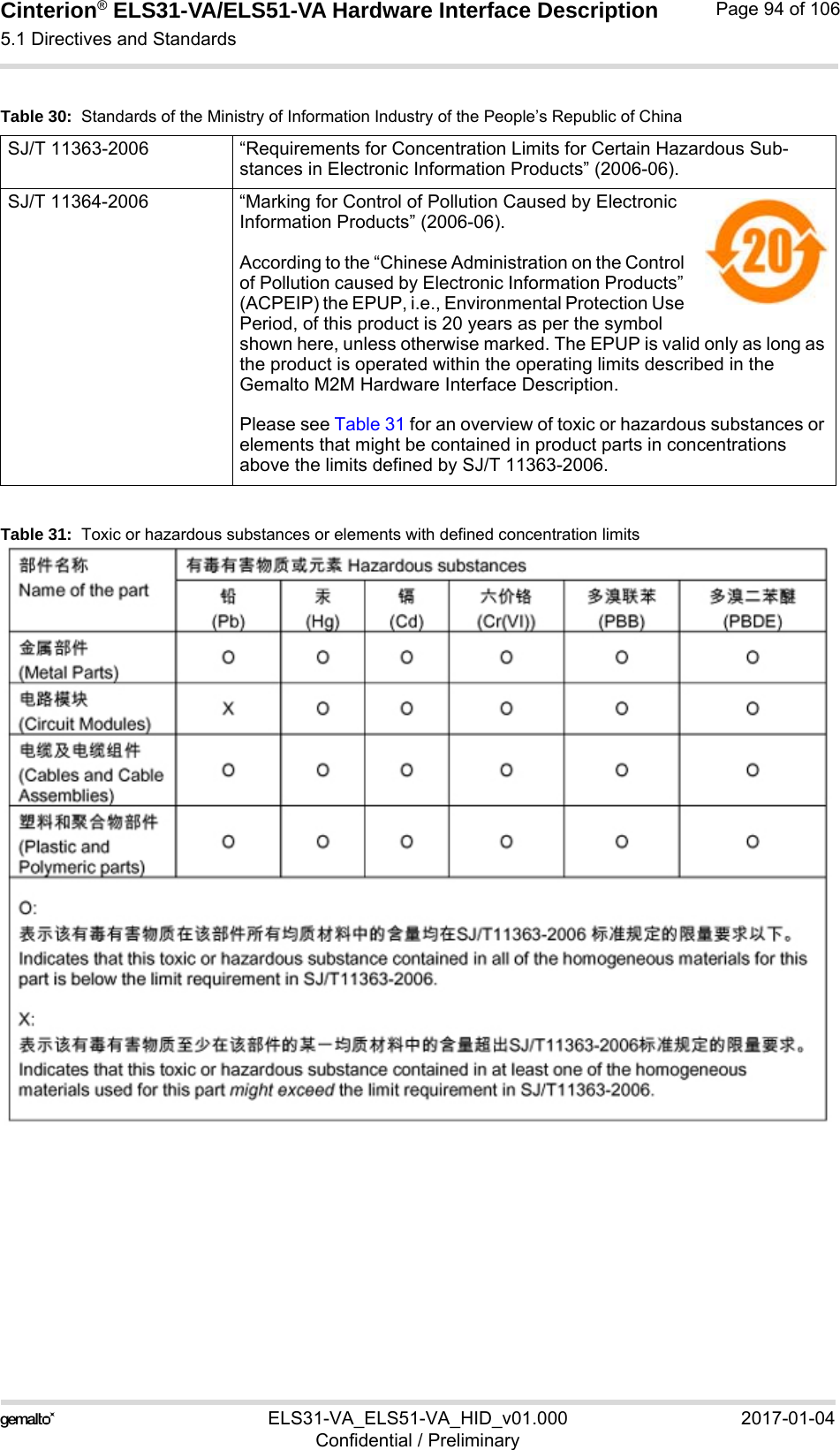 Cinterion® ELS31-VA/ELS51-VA Hardware Interface Description5.1 Directives and Standards98ELS31-VA_ELS51-VA_HID_v01.000 2017-01-04Confidential / PreliminaryPage 94 of 106Table 31:  Toxic or hazardous substances or elements with defined concentration limitsTable 30:  Standards of the Ministry of Information Industry of the People’s Republic of ChinaSJ/T 11363-2006  “Requirements for Concentration Limits for Certain Hazardous Sub-stances in Electronic Information Products” (2006-06).SJ/T 11364-2006 “Marking for Control of Pollution Caused by Electronic Information Products” (2006-06).According to the “Chinese Administration on the Control of Pollution caused by Electronic Information Products” (ACPEIP) the EPUP, i.e., Environmental Protection Use Period, of this product is 20 years as per the symbol shown here, unless otherwise marked. The EPUP is valid only as long as the product is operated within the operating limits described in the Gemalto M2M Hardware Interface Description.Please see Table 31 for an overview of toxic or hazardous substances or elements that might be contained in product parts in concentrations above the limits defined by SJ/T 11363-2006. 
