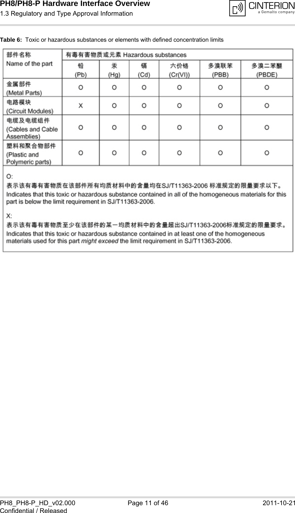 PH8/PH8-P Hardware Interface Overview1.3 Regulatory and Type Approval Information14PH8_PH8-P_HD_v02.000 Page 11 of 46 2011-10-21Confidential / ReleasedTable 6:  Toxic or hazardous substances or elements with defined concentration limits