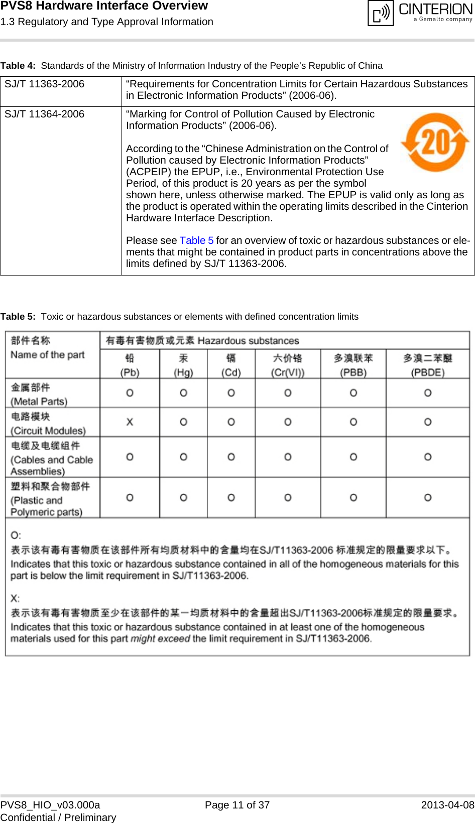 PVS8 Hardware Interface Overview1.3 Regulatory and Type Approval Information14PVS8_HIO_v03.000a Page 11 of 37 2013-04-08Confidential / PreliminaryTable 5:  Toxic or hazardous substances or elements with defined concentration limitsTable 4:  Standards of the Ministry of Information Industry of the People’s Republic of ChinaSJ/T 11363-2006  “Requirements for Concentration Limits for Certain Hazardous Substances in Electronic Information Products” (2006-06).SJ/T 11364-2006 “Marking for Control of Pollution Caused by Electronic Information Products” (2006-06).According to the “Chinese Administration on the Control of Pollution caused by Electronic Information Products” (ACPEIP) the EPUP, i.e., Environmental Protection Use Period, of this product is 20 years as per the symbol shown here, unless otherwise marked. The EPUP is valid only as long as the product is operated within the operating limits described in the Cinterion Hardware Interface Description.Please see Table 5 for an overview of toxic or hazardous substances or ele-ments that might be contained in product parts in concentrations above the limits defined by SJ/T 11363-2006. 