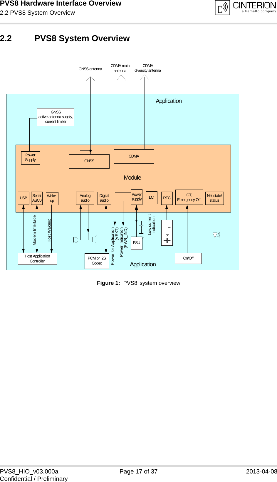 PVS8 Hardware Interface Overview2.2 PVS8 System Overview17PVS8_HIO_v03.000a Page 17 of 37 2013-04-08Confidential / Preliminary2.2 PVS8 System OverviewFigure 1:  PVS8 system overviewUSB SerialASC0 AnalogaudioPowersupply RTC IGT,Emergency Off Net state/statusHost ApplicationController On/OffModuleApplicationPSUorCDMAdiversity antennaPower for Application (VEXT)Power Indication(PWR_IND)Modem InterfaceDigitalaudioPCM or I2SCodecCDMAGNSSGNSS antennaLCILow current indicationCDMA main antennaWake-upHost WakeupGNSSactive antenna supply,current limiterPowerSupplyApplication