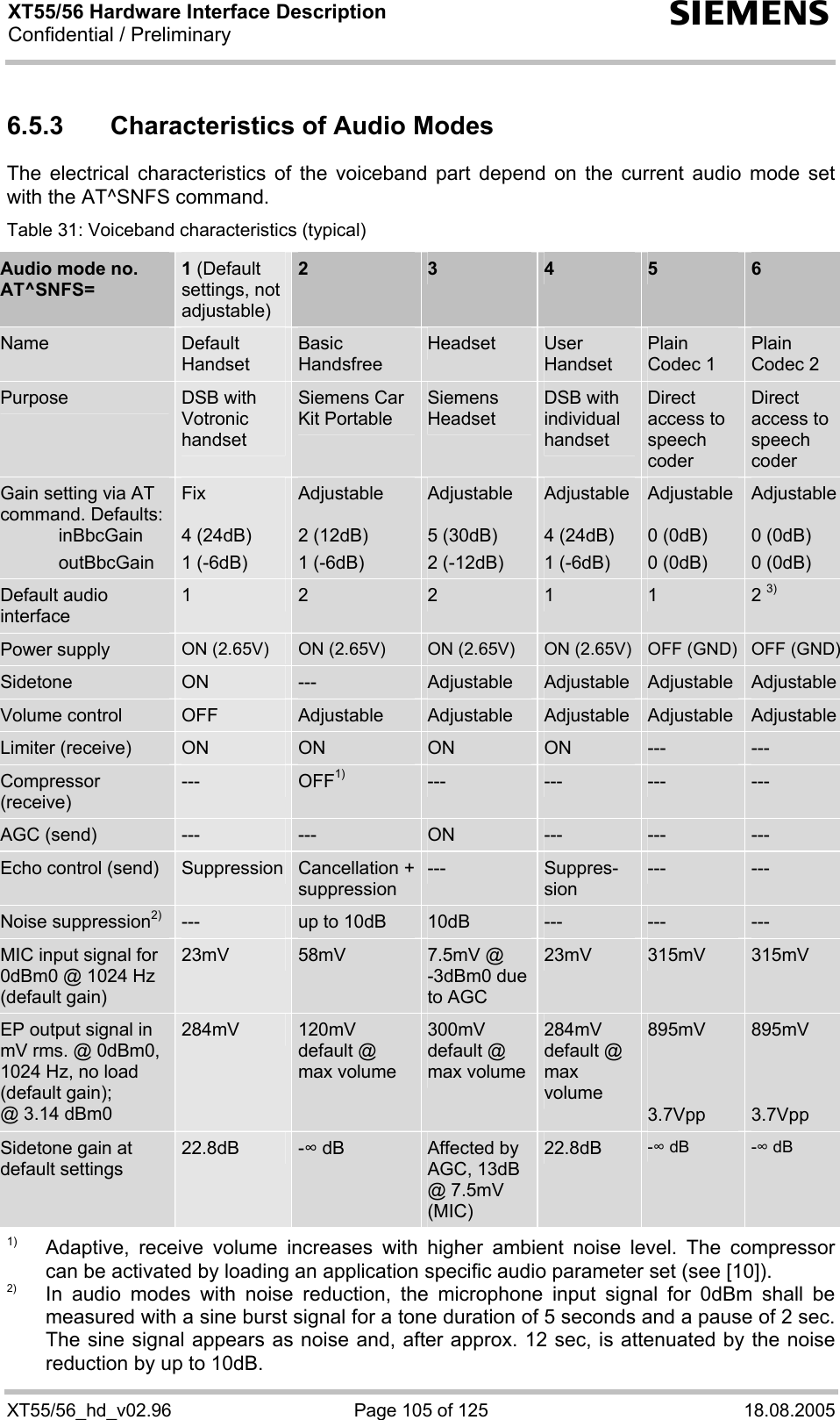 XT55/56 Hardware Interface Description Confidential / Preliminary s XT55/56_hd_v02.96  Page 105 of 125  18.08.2005 6.5.3  Characteristics of Audio Modes The electrical characteristics of the voiceband part depend on the current audio mode set with the AT^SNFS command. Table 31: Voiceband characteristics (typical) Audio mode no. AT^SNFS= 1 (Default settings, not adjustable)  2  3  4  5  6 Name  Default Handset Basic Handsfree Headset  User Handset Plain Codec 1 Plain  Codec 2 Purpose  DSB with Votronic handset Siemens Car Kit Portable Siemens Headset DSB with individual handset Direct access to speech coder Direct access to speech coder Gain setting via AT command. Defaults:  inBbcGain  outBbcGain Fix  4 (24dB) 1 (-6dB) Adjustable  2 (12dB) 1 (-6dB) Adjustable  5 (30dB) 2 (-12dB) Adjustable 4 (24dB) 1 (-6dB) Adjustable  0 (0dB) 0 (0dB) Adjustable 0 (0dB) 0 (0dB) Default audio interface 1  2  2  1  1  2 3) Power supply  ON (2.65V)  ON (2.65V)  ON (2.65V)  ON (2.65V) OFF (GND)  OFF (GND)Sidetone  ON  ---  Adjustable  Adjustable  Adjustable  Adjustable Volume control  OFF  Adjustable  Adjustable  Adjustable  Adjustable  Adjustable Limiter (receive)  ON  ON  ON  ON  ---  --- Compressor (receive) ---  OFF1) ---  ---  ---  --- AGC (send)  ---  ---  ON  ---  ---  --- Echo control (send)  Suppression  Cancellation +suppression ---  Suppres-sion ---  --- Noise suppression2) ---  up to 10dB  10dB  ---  ---  --- MIC input signal for 0dBm0 @ 1024 Hz (default gain) 23mV  58mV  7.5mV @ -3dBm0 due to AGC 23mV  315mV  315mV EP output signal in mV rms. @ 0dBm0, 1024 Hz, no load (default gain); @ 3.14 dBm0 284mV  120mV default @ max volume 300mV default @ max volume 284mV default @ max volume 895mV   3.7Vpp 895mV   3.7Vpp Sidetone gain at default settings 22.8dB  - dB  Affected by AGC, 13dB @ 7.5mV (MIC) 22.8dB  - dB - dB  1) Adaptive, receive volume increases with higher ambient noise level. The compressor can be activated by loading an application specific audio parameter set (see [10]). 2) In audio modes with noise reduction, the microphone input signal for 0dBm shall be measured with a sine burst signal for a tone duration of 5 seconds and a pause of 2 sec. The sine signal appears as noise and, after approx. 12 sec, is attenuated by the noise reduction by up to 10dB.  