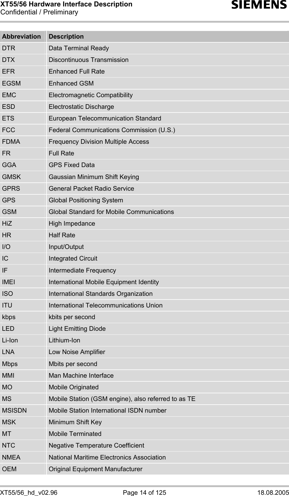 XT55/56 Hardware Interface Description Confidential / Preliminary s XT55/56_hd_v02.96  Page 14 of 125  18.08.2005 Abbreviation  Description DTR  Data Terminal Ready DTX  Discontinuous Transmission EFR  Enhanced Full Rate EGSM  Enhanced GSM EMC  Electromagnetic Compatibility ESD  Electrostatic Discharge ETS  European Telecommunication Standard FCC  Federal Communications Commission (U.S.) FDMA  Frequency Division Multiple Access FR  Full Rate GGA  GPS Fixed Data GMSK  Gaussian Minimum Shift Keying GPRS  General Packet Radio Service GPS  Global Positioning System GSM  Global Standard for Mobile Communications HiZ  High Impedance HR  Half Rate I/O  Input/Output IC  Integrated Circuit IF  Intermediate Frequency IMEI  International Mobile Equipment Identity ISO  International Standards Organization ITU  International Telecommunications Union kbps  kbits per second LED  Light Emitting Diode Li-Ion  Lithium-Ion LNA  Low Noise Amplifier Mbps  Mbits per second MMI  Man Machine Interface MO  Mobile Originated MS  Mobile Station (GSM engine), also referred to as TE MSISDN  Mobile Station International ISDN number MSK  Minimum Shift Key MT  Mobile Terminated NTC  Negative Temperature Coefficient NMEA  National Maritime Electronics Association OEM  Original Equipment Manufacturer 