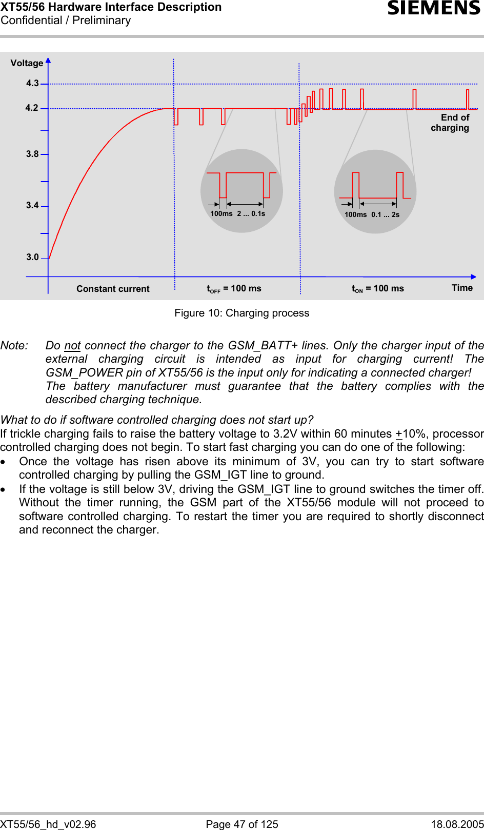XT55/56 Hardware Interface Description Confidential / Preliminary s XT55/56_hd_v02.96  Page 47 of 125  18.08.2005 4.34.23.8Voltage3.43.0Constant current tOFF = 100 ms tON = 100 ms Time100ms 2 ... 0.1s 100ms 0.1 ... 2s End of charging Figure 10: Charging process  Note: Do not connect the charger to the GSM_BATT+ lines. Only the charger input of the external charging circuit is intended as input for charging current! The GSM_POWER pin of XT55/56 is the input only for indicating a connected charger!   The battery manufacturer must guarantee that the battery complies with the described charging technique.   What to do if software controlled charging does not start up? If trickle charging fails to raise the battery voltage to 3.2V within 60 minutes +10%, processor controlled charging does not begin. To start fast charging you can do one of the following:  •  Once the voltage has risen above its minimum of 3V, you can try to start software controlled charging by pulling the GSM_IGT line to ground.  •  If the voltage is still below 3V, driving the GSM_IGT line to ground switches the timer off. Without the timer running, the GSM part of the XT55/56 module will not proceed to software controlled charging. To restart the timer you are required to shortly disconnect and reconnect the charger. 
