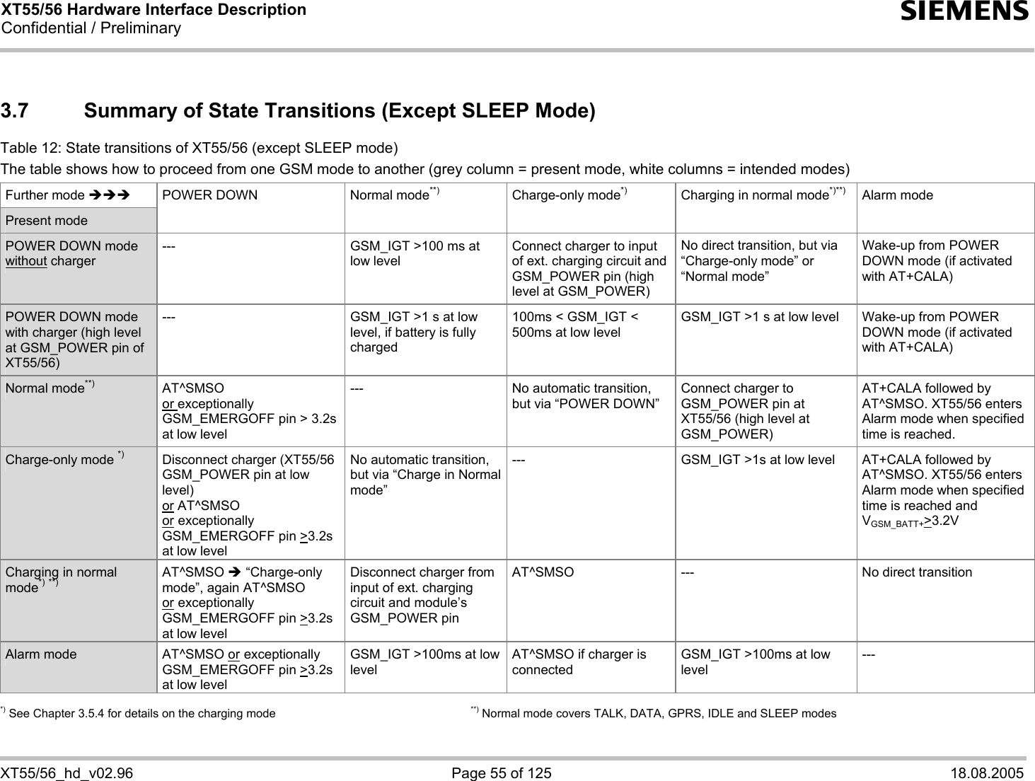 XT55/56 Hardware Interface Description Confidential / Preliminary s   XT55/56_hd_v02.96  Page 55 of 125  18.08.2005 3.7  Summary of State Transitions (Except SLEEP Mode) Table 12: State transitions of XT55/56 (except SLEEP mode) The table shows how to proceed from one GSM mode to another (grey column = present mode, white columns = intended modes) Further mode ÎÎÎ Present mode POWER DOWN  Normal mode**) Charge-only mode*)  Charging in normal mode*)**) Alarm mode POWER DOWN mode without charger ---  GSM_IGT &gt;100 ms at low level Connect charger to input of ext. charging circuit and GSM_POWER pin (high level at GSM_POWER) No direct transition, but via “Charge-only mode” or “Normal mode” Wake-up from POWER DOWN mode (if activated with AT+CALA) POWER DOWN mode with charger (high level at GSM_POWER pin of XT55/56) ---  GSM_IGT &gt;1 s at low level, if battery is fully charged 100ms &lt; GSM_IGT &lt; 500ms at low level GSM_IGT &gt;1 s at low level  Wake-up from POWER DOWN mode (if activated with AT+CALA) Normal mode**) AT^SMSO or exceptionally GSM_EMERGOFF pin &gt; 3.2s at low level ---  No automatic transition, but via “POWER DOWN” Connect charger to GSM_POWER pin at XT55/56 (high level at GSM_POWER) AT+CALA followed by AT^SMSO. XT55/56 enters Alarm mode when specified time is reached. Charge-only mode *)  Disconnect charger (XT55/56 GSM_POWER pin at low level)  or AT^SMSO  or exceptionally GSM_EMERGOFF pin &gt;3.2s at low level No automatic transition, but via “Charge in Normal mode” ---  GSM_IGT &gt;1s at low level  AT+CALA followed by AT^SMSO. XT55/56 enters Alarm mode when specified time is reached and VGSM_BATT+&gt;3.2V Charging in normal mode*) **) AT^SMSO Î “Charge-only mode”, again AT^SMSO or exceptionally GSM_EMERGOFF pin &gt;3.2s at low level Disconnect charger from input of ext. charging circuit and module’s GSM_POWER pin AT^SMSO  ---  No direct transition Alarm mode  AT^SMSO or exceptionally GSM_EMERGOFF pin &gt;3.2s at low level GSM_IGT &gt;100ms at low level AT^SMSO if charger is connected GSM_IGT &gt;100ms at low level ---  *) See Chapter 3.5.4 for details on the charging mode        **) Normal mode covers TALK, DATA, GPRS, IDLE and SLEEP modes  