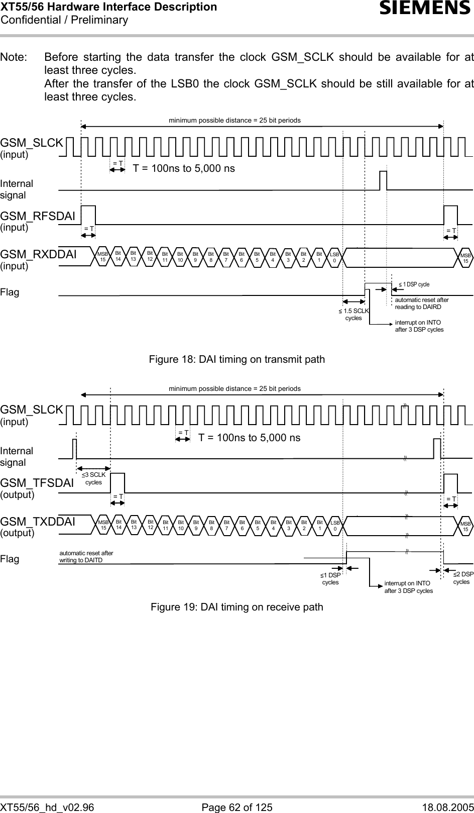 XT55/56 Hardware Interface Description Confidential / Preliminary s XT55/56_hd_v02.96  Page 62 of 125  18.08.2005 Note:  Before starting the data transfer the clock GSM_SCLK should be available for at least three cycles.   After the transfer of the LSB0 the clock GSM_SCLK should be still available for at least three cycles.  GSM_SLCKGSM_RFSDAIGSM_RXDDAI(input)Internalsignal(input)(input)FlagT = 100ns to 5,000 nsminimum possible distance = 25 bit periods= T= T = TMSB15Bit14Bit13Bit12Bit11Bit10Bit9Bit8Bit7Bit6Bit5Bit4Bit3Bit2Bit1LSB0MSB15automatic reset afterreading to DAIRDinterrupt on INTOafter 3 DSP cycles&lt; 1.5 SCLKcycles&lt; 1 DSP cycle  Figure 18: DAI timing on transmit path  GSM_SLCKGSM_TFSDAIGSM_TXDDAI(input)Internalsignal(output)FlagT = 100ns to 5,000 nsminimum possible distance = 25 bit periods= T= T = TMSB15Bit14Bit13Bit12Bit11Bit10Bit9Bit8Bit7Bit6Bit5Bit4Bit3Bit2Bit1LSB0MSB15interrupt on INTOafter 3 DSP cycles&lt;1 DSPcycles(output)&lt;2 DSPcycles&lt;3 SCLKcyclesautomatic reset after writing to DAITD Figure 19: DAI timing on receive path   