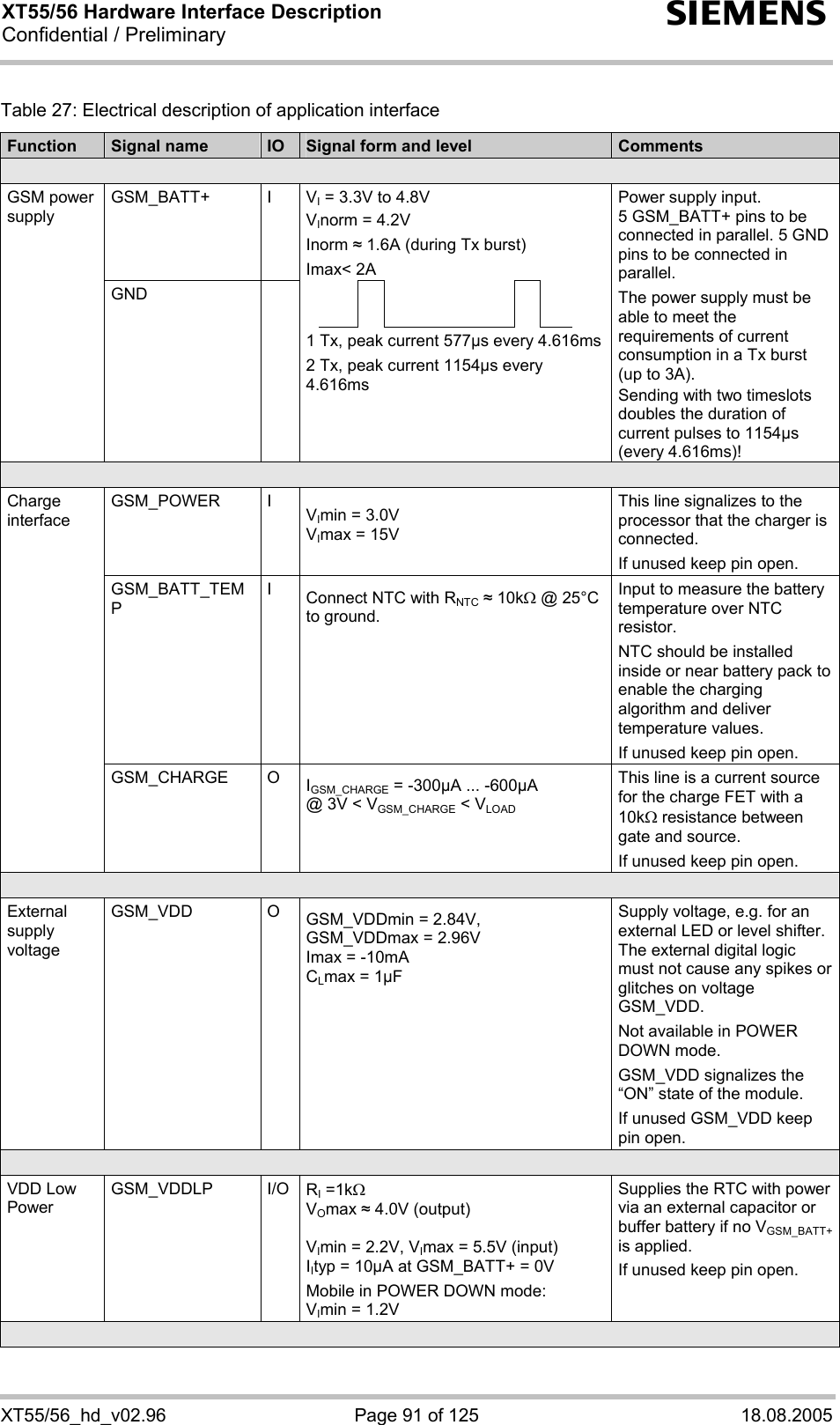 XT55/56 Hardware Interface Description Confidential / Preliminary s XT55/56_hd_v02.96  Page 91 of 125  18.08.2005 Table 27: Electrical description of application interface Function  Signal name  IO  Signal form and level  Comments  GSM_BATT+ I VI = 3.3V to 4.8V VInorm = 4.2V Inorm  1.6A (during Tx burst) Imax&lt; 2A             GSM power supply GND  1 Tx, peak current 577µs every 4.616ms 2 Tx, peak current 1154µs every 4.616ms Power supply input. 5 GSM_BATT+ pins to be connected in parallel. 5 GND pins to be connected in parallel. The power supply must be able to meet the requirements of current consumption in a Tx burst (up to 3A). Sending with two timeslots doubles the duration of current pulses to 1154µs (every 4.616ms)!  GSM_POWER I VImin = 3.0V VImax = 15V  This line signalizes to the processor that the charger is connected. If unused keep pin open. GSM_BATT_TEMP I  Connect NTC with RNTC  10kΩ @ 25°C to ground.  Input to measure the battery temperature over NTC resistor. NTC should be installed inside or near battery pack to enable the charging algorithm and deliver temperature values. If unused keep pin open. Charge  interface GSM_CHARGE O IGSM_CHARGE = -300µA ... -600µA @ 3V &lt; VGSM_CHARGE &lt; VLOAD This line is a current source for the charge FET with a 10kΩ resistance between gate and source. If unused keep pin open.  External supply voltage  GSM_VDD O GSM_VDDmin = 2.84V,  GSM_VDDmax = 2.96V Imax = -10mA CLmax = 1µF Supply voltage, e.g. for an external LED or level shifter. The external digital logic must not cause any spikes or glitches on voltage GSM_VDD. Not available in POWER DOWN mode. GSM_VDD signalizes the “ON” state of the module. If unused GSM_VDD keep pin open.  VDD Low Power  GSM_VDDLP I/O RI =1kΩ  VOmax  4.0V (output)  VImin = 2.2V, VImax = 5.5V (input) IItyp = 10µA at GSM_BATT+ = 0V Mobile in POWER DOWN mode: VImin = 1.2V Supplies the RTC with power via an external capacitor or buffer battery if no VGSM_BATT+ is applied. If unused keep pin open.  