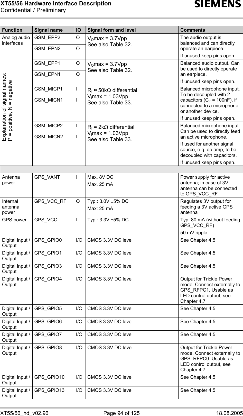XT55/56 Hardware Interface Description Confidential / Preliminary s XT55/56_hd_v02.96  Page 94 of 125  18.08.2005 Function  Signal name  IO  Signal form and level  Comments GSM_EPP2 O GSM_EPN2 O VOmax = 3.7Vpp See also Table 32. The audio output is balanced and can directly operate an earpiece. If unused keep pins open. GSM_EPP1 O GSM_EPN1 O VOmax = 3.7Vpp  See also Table 32. Balanced audio output. Can be used to directly operate an earpiece.  If unused keep pins open. GSM_MICP1 I GSM_MICN1 I RI  50kΩ differential VImax = 1.03Vpp See also Table 33. Balanced microphone input. To be decoupled with 2 capacitors (CK = 100nF), if connected to a microphone or another device. If unused keep pins open. GSM_MICP2 I Analog audio interfaces    GSM_MICN2 I RI = 2kΩ differential VImax = 1.03Vpp See also Table 33. Balanced microphone input. Can be used to directly feed an active microphone.  If used for another signal source, e.g. op amp, to be decoupled with capacitors. If unused keep pins open.  Antenna power GPS_VANT  I   Max. 8V DC Max. 25 mA Power supply for active antenna; in case of 3V antenna can be connected to GPS_VCC_RF Internal antenna power GPS_VCC_RF  O  Typ.: 3.0V ±5% DC Max: 25 mA Regulates 3V output for feeding a 3V active GPS antenna GPS power  GPS_VCC  I  Typ.: 3.3V ±5% DC  Typ. 80 mA (without feeding GPS_VCC_RF) 50 mV ripple Digital Input / Output GPS_GPIO0  I/O  CMOS 3.3V DC level  See Chapter 4.5 Digital Input / Output GPS_GPIO1  I/O  CMOS 3.3V DC level  See Chapter 4.5 Digital Input / Output GPS_GPIO3  I/O  CMOS 3.3V DC level  See Chapter 4.5 Digital Input / Output GPS_GPIO4  I/O  CMOS 3.3V DC level  Output for Trickle Power mode. Connect externally to GPS_RFPC1. Usable as LED control output, see Chapter 4.7 Digital Input / Output GPS_GPIO5  I/O  CMOS 3.3V DC level  See Chapter 4.5 Digital Input / Output GPS_GPIO6  I/O  CMOS 3.3V DC level  See Chapter 4.5 Digital Input / Output GPS_GPIO7  I/O  CMOS 3.3V DC level  See Chapter 4.5 Digital Input / Output GPS_GPIO8  I/O  CMOS 3.3V DC level  Output for Trickle Power mode. Connect externally to GPS_RFPC0. Usable as LED control output, see Chapter 4.7 Digital Input / Output GPS_GPIO10  I/O  CMOS 3.3V DC level  See Chapter 4.5 Digital Input / Output GPS_GPIO13  I/O  CMOS 3.3V DC level  See Chapter 4.5 Explanation of signal names: P = positive, N = negative 