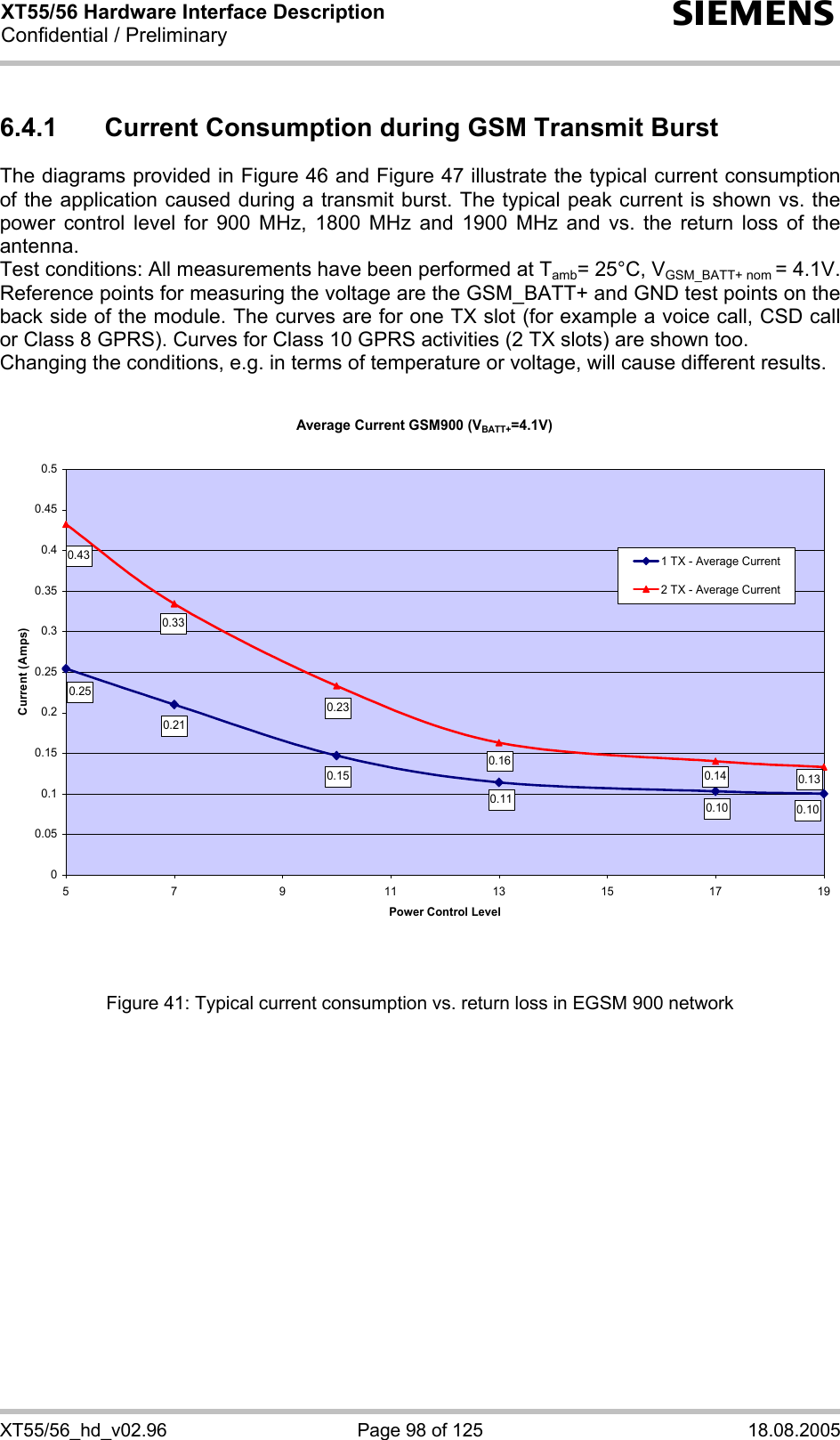 XT55/56 Hardware Interface Description Confidential / Preliminary s XT55/56_hd_v02.96  Page 98 of 125  18.08.2005 6.4.1  Current Consumption during GSM Transmit Burst The diagrams provided in Figure 46 and Figure 47 illustrate the typical current consumption of the application caused during a transmit burst. The typical peak current is shown vs. the power control level for 900 MHz, 1800 MHz and 1900 MHz and vs. the return loss of the antenna.  Test conditions: All measurements have been performed at Tamb= 25°C, VGSM_BATT+ nom = 4.1V. Reference points for measuring the voltage are the GSM_BATT+ and GND test points on the back side of the module. The curves are for one TX slot (for example a voice call, CSD call or Class 8 GPRS). Curves for Class 10 GPRS activities (2 TX slots) are shown too. Changing the conditions, e.g. in terms of temperature or voltage, will cause different results.   Average Current GSM900 (VBATT+=4.1V)0.100.100.110.150.210.250.130.140.160.230.330.4300.050.10.150.20.250.30.350.40.450.55 7 9 1113151719Power Control LevelCurrent (Amps)1 TX - Average Current2 TX - Average Current  Figure 41: Typical current consumption vs. return loss in EGSM 900 network 
