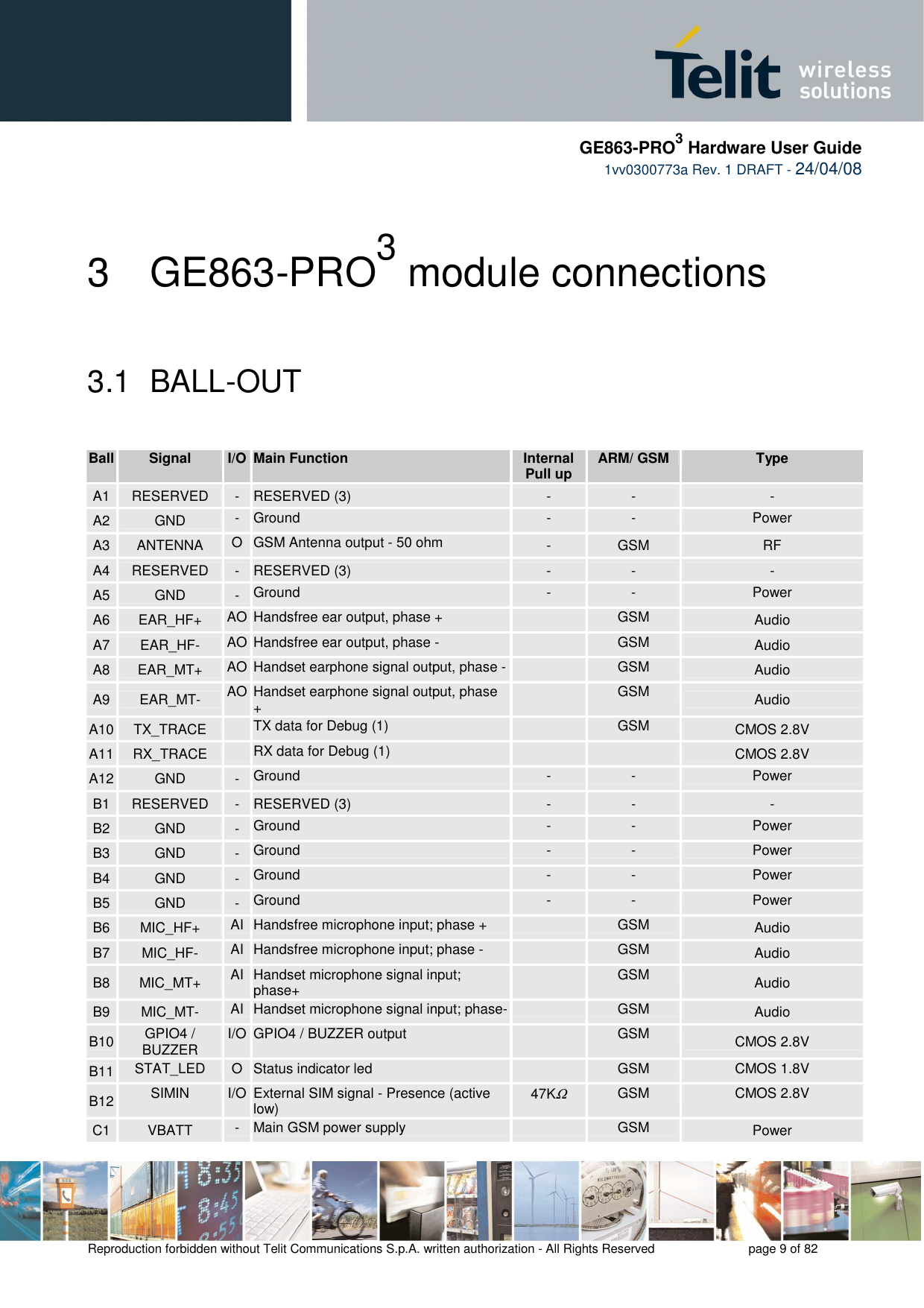     GE863-PRO3 Hardware User Guide  1vv0300773a Rev. 1 DRAFT - 24/04/08    Reproduction forbidden without Telit Communications S.p.A. written authorization - All Rights Reserved    page 9 of 82  3  GE863-PRO3 module connections  3.1  BALL-OUT   Ball Signal  I/O Main Function  Internal Pull up  ARM/ GSM  Type A1 RESERVED  -  RESERVED (3)  -  -  - A2 GND  -  Ground  -  -  Power  A3 ANTENNA  O GSM Antenna output - 50 ohm  -  GSM  RF A4 RESERVED  -  RESERVED (3)  -  -  - A5 GND  -  Ground  -  -  Power  A6 EAR_HF+  AO Handsfree ear output, phase +    GSM  Audio A7 EAR_HF-  AO Handsfree ear output, phase -    GSM  Audio A8 EAR_MT+  AO Handset earphone signal output, phase -   GSM  Audio A9 EAR_MT-  AO Handset earphone signal output, phase +    GSM  Audio A10 TX_TRACE    TX data for Debug (1)    GSM  CMOS 2.8V A11 RX_TRACE    RX data for Debug (1)      CMOS 2.8V A12 GND  -  Ground  -  -  Power  B1 RESERVED  -  RESERVED (3)  -  -  - B2 GND  -  Ground  -  -  Power  B3 GND  -  Ground  -  -  Power  B4 GND  -  Ground  -  -  Power  B5 GND  -  Ground  -  -  Power  B6 MIC_HF+  AI Handsfree microphone input; phase +    GSM  Audio B7 MIC_HF-  AI Handsfree microphone input; phase -    GSM  Audio B8 MIC_MT+  AI Handset microphone signal input; phase+    GSM  Audio B9 MIC_MT-  AI Handset microphone signal input; phase-   GSM  Audio B10 GPIO4 / BUZZER  I/O GPIO4 / BUZZER output     GSM  CMOS 2.8V B11 STAT_LED  O Status indicator led    GSM  CMOS 1.8V B12 SIMIN  I/O External SIM signal - Presence (active low)  47KΩ GSM  CMOS 2.8V C1 VBATT  -  Main GSM power supply    GSM  Power 