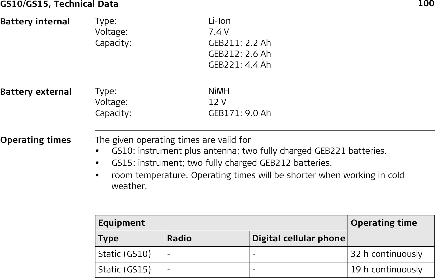 100GS10/GS15, Technical DataBattery internalBattery externalOperating times The given operating times are valid for• GS10: instrument plus antenna; two fully charged GEB221 batteries.• GS15: instrument; two fully charged GEB212 batteries.• room temperature. Operating times will be shorter when working in cold weather.Type: Li-IonVoltage: 7.4 VCapacity: GEB211: 2.2 AhGEB212: 2.6 AhGEB221: 4.4 AhType: NiMHVoltage: 12 VCapacity: GEB171: 9.0 AhEquipment Operating timeType Radio Digital cellular phoneStatic (GS10) - - 32 h continuouslyStatic (GS15) - - 19 h continuously