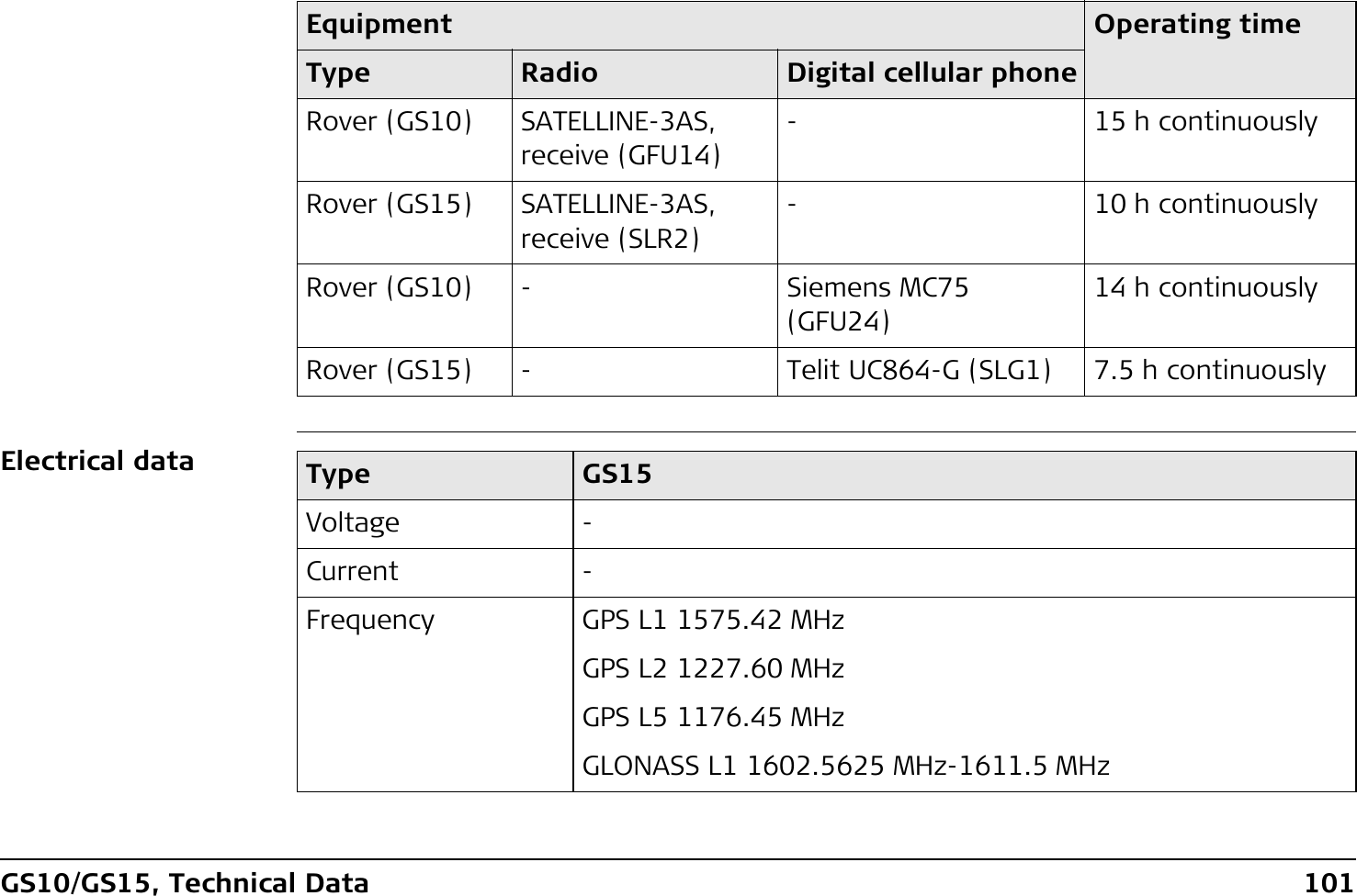 GS10/GS15, Technical Data 101Electrical dataRover (GS10) SATELLINE-3AS, receive (GFU14)- 15 h continuouslyRover (GS15) SATELLINE-3AS, receive (SLR2)- 10 h continuouslyRover (GS10) - Siemens MC75 (GFU24)14 h continuouslyRover (GS15) - Telit UC864-G (SLG1) 7.5 h continuouslyEquipment Operating timeType Radio Digital cellular phoneType GS15Voltage -Current -Frequency GPS L1 1575.42 MHzGPS L2 1227.60 MHzGPS L5 1176.45 MHzGLONASS L1 1602.5625 MHz-1611.5 MHz