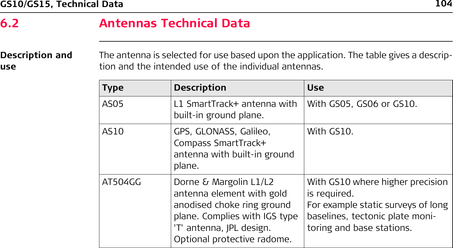 104GS10/GS15, Technical Data6.2 Antennas Technical DataDescription and useThe antenna is selected for use based upon the application. The table gives a descrip-tion and the intended use of the individual antennas.Type Description UseAS05 L1 SmartTrack+ antenna with built-in ground plane.With GS05, GS06 or GS10.AS10 GPS, GLONASS, Galileo, Compass SmartTrack+ antenna with built-in ground plane.With GS10.AT504GG Dorne &amp; Margolin L1/L2 antenna element with gold anodised choke ring ground plane. Complies with IGS type &apos;T&apos; antenna, JPL design. Optional protective radome.With GS10 where higher precision is required.For example static surveys of long baselines, tectonic plate moni-toring and base stations.