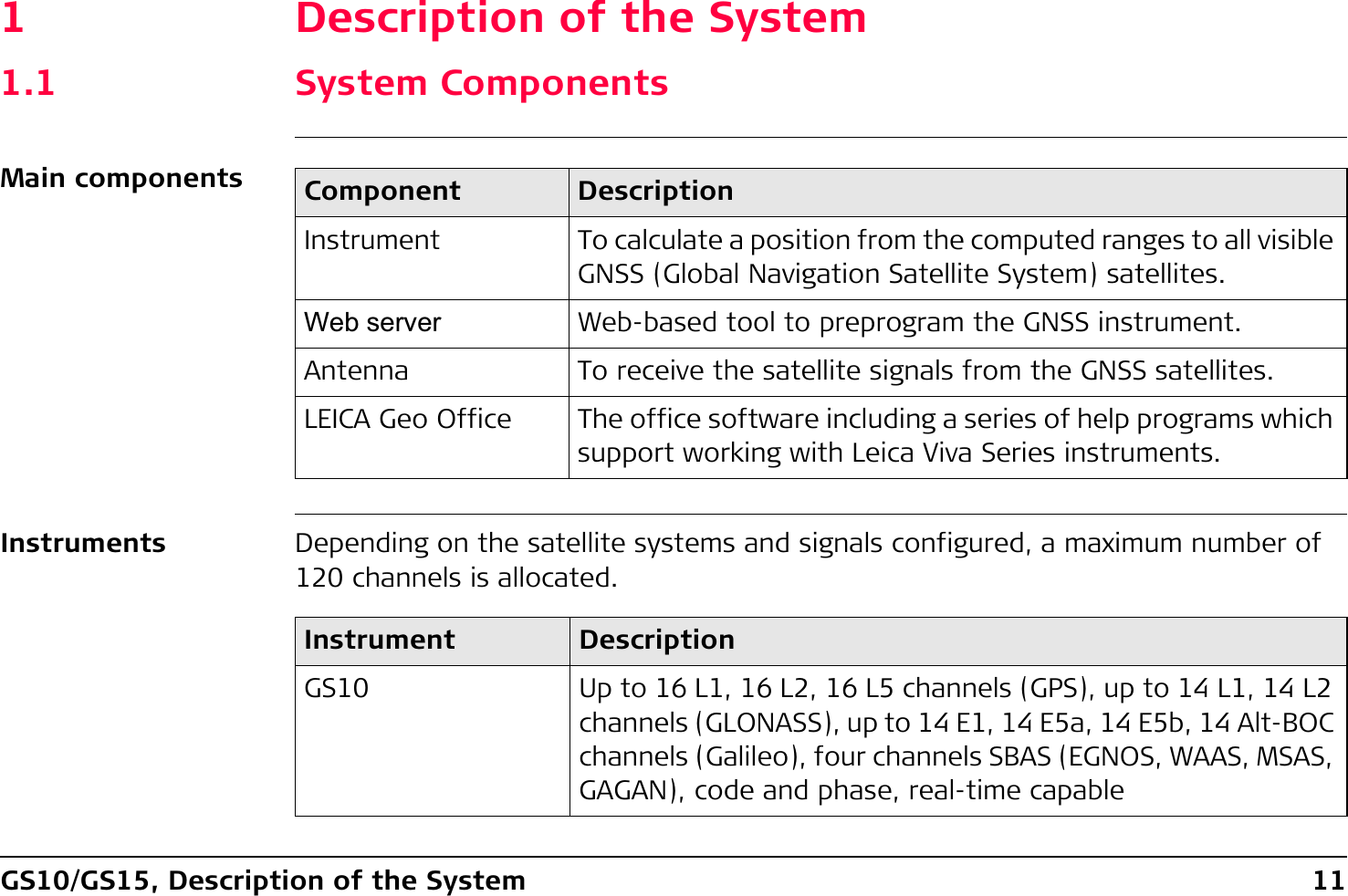 GS10/GS15, Description of the System 111 Description of the System1.1 System ComponentsMain componentsInstruments Depending on the satellite systems and signals configured, a maximum number of 120 channels is allocated.Component DescriptionInstrument To calculate a position from the computed ranges to all visible GNSS (Global Navigation Satellite System) satellites.Web server Web-based tool to preprogram the GNSS instrument.Antenna To receive the satellite signals from the GNSS satellites.LEICA Geo Office The office software including a series of help programs which support working with Leica Viva Series instruments.Instrument DescriptionGS10 Up to 16 L1, 16 L2, 16 L5 channels (GPS), up to 14 L1, 14 L2 channels (GLONASS), up to 14 E1, 14 E5a, 14 E5b, 14 Alt-BOC channels (Galileo), four channels SBAS (EGNOS, WAAS, MSAS, GAGAN), code and phase, real-time capable
