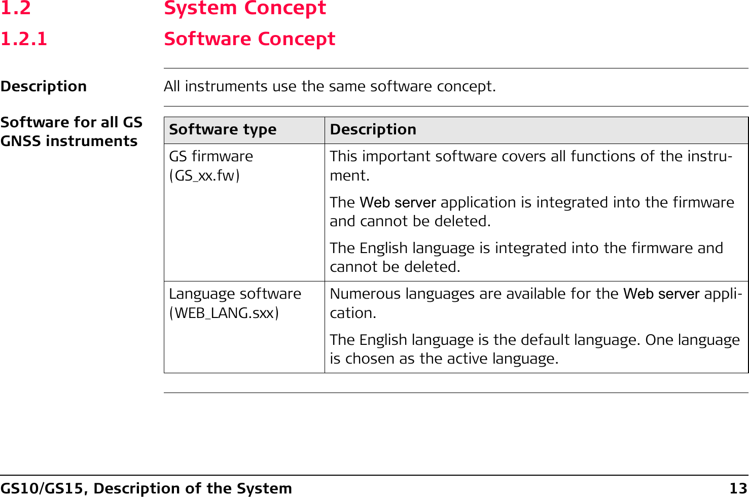 GS10/GS15, Description of the System 131.2 System Concept1.2.1 Software ConceptDescription All instruments use the same software concept.Software for all GS GNSS instruments Software type DescriptionGS firmware(GS_xx.fw)This important software covers all functions of the instru-ment.The Web server application is integrated into the firmware and cannot be deleted.The English language is integrated into the firmware and cannot be deleted.Language software(WEB_LANG.sxx)Numerous languages are available for the Web server appli-cation.The English language is the default language. One language is chosen as the active language.