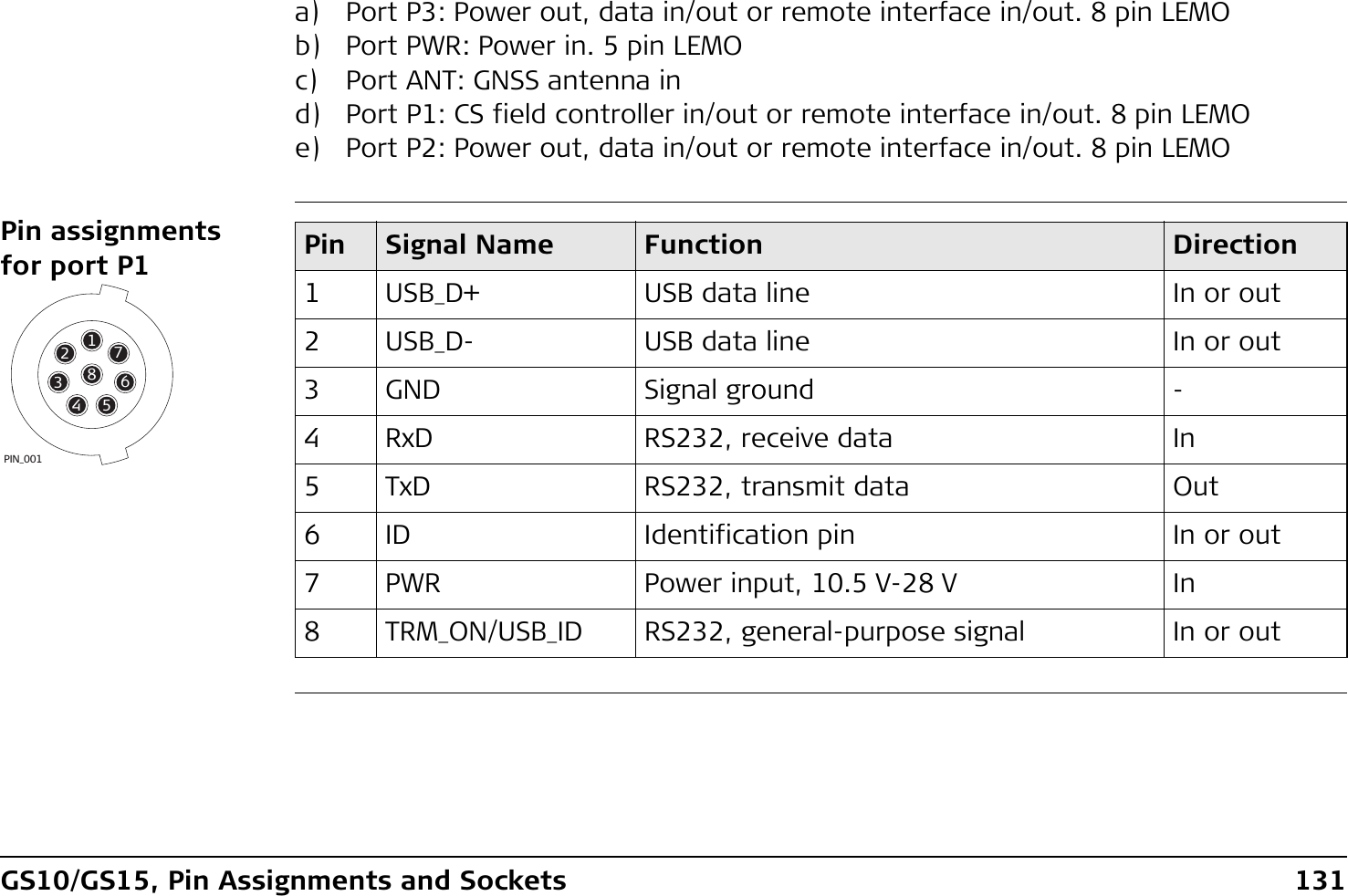 GS10/GS15, Pin Assignments and Sockets 131Pin assignments for port P1a) Port P3: Power out, data in/out or remote interface in/out. 8 pin LEMOb) Port PWR: Power in. 5 pin LEMOc) Port ANT: GNSS antenna ind) Port P1: CS field controller in/out or remote interface in/out. 8 pin LEMOe) Port P2: Power out, data in/out or remote interface in/out. 8 pin LEMO17685432PIN_001Pin Signal Name Function Direction1 USB_D+ USB data line In or out2 USB_D- USB data line In or out3 GND Signal ground -4 RxD RS232, receive data In5 TxD RS232, transmit data Out6 ID Identification pin In or out7 PWR Power input, 10.5 V-28 V In8 TRM_ON/USB_ID RS232, general-purpose signal In or out