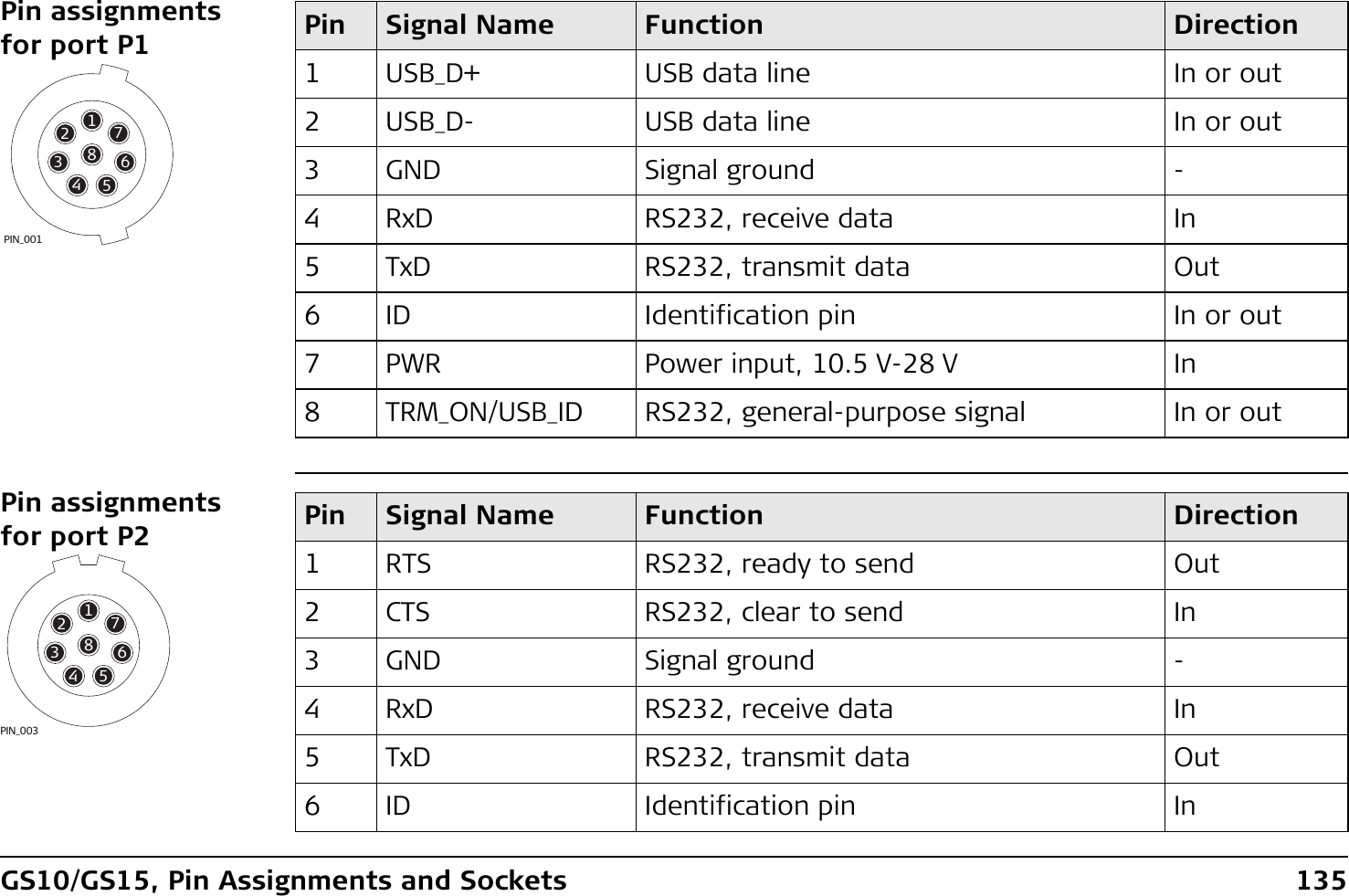 GS10/GS15, Pin Assignments and Sockets 135Pin assignments for port P1Pin assignments for port P217685432PIN_001Pin Signal Name Function Direction1 USB_D+ USB data line In or out2 USB_D- USB data line In or out3 GND Signal ground -4 RxD RS232, receive data In5 TxD RS232, transmit data Out6 ID Identification pin In or out7 PWR Power input, 10.5 V-28 V In8 TRM_ON/USB_ID RS232, general-purpose signal In or out17685432PIN_003Pin Signal Name Function Direction1 RTS RS232, ready to send Out2 CTS RS232, clear to send In3 GND Signal ground -4 RxD RS232, receive data In5 TxD RS232, transmit data Out6 ID Identification pin In