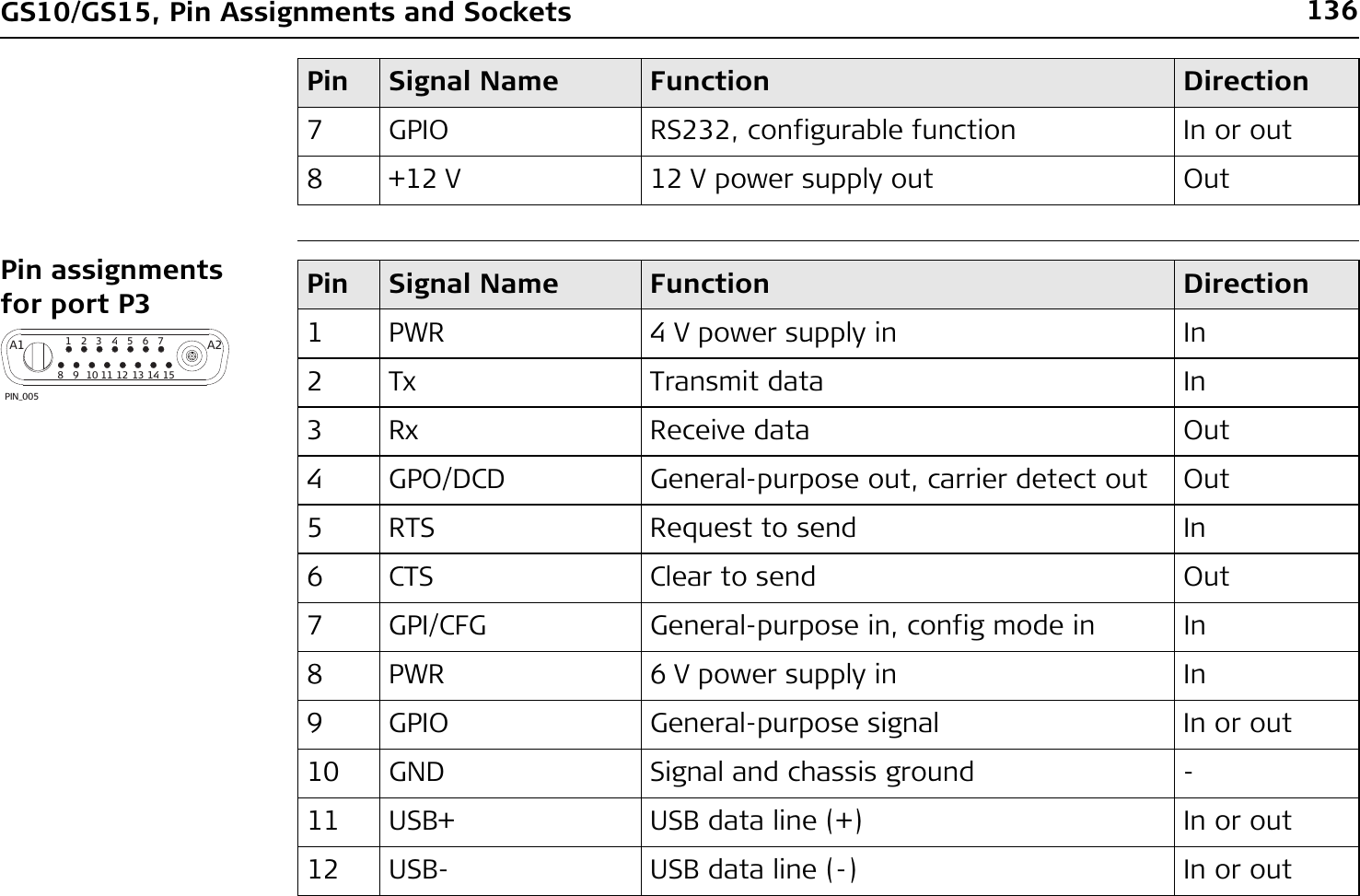 136GS10/GS15, Pin Assignments and SocketsPin assignments for port P37 GPIO RS232, configurable function In or out8 +12 V 12 V power supply out OutPin Signal Name Function DirectionPIN_0051A1 A28 9 10 11 12 13 14 15234567Pin Signal Name Function Direction1 PWR 4 V power supply in In2 Tx Transmit data In3 Rx Receive data Out4 GPO/DCD General-purpose out, carrier detect out Out5 RTS Request to send In6 CTS Clear to send Out7 GPI/CFG General-purpose in, config mode in In8 PWR 6 V power supply in In9 GPIO General-purpose signal In or out10 GND Signal and chassis ground -11 USB+ USB data line (+) In or out12 USB- USB data line (-) In or out