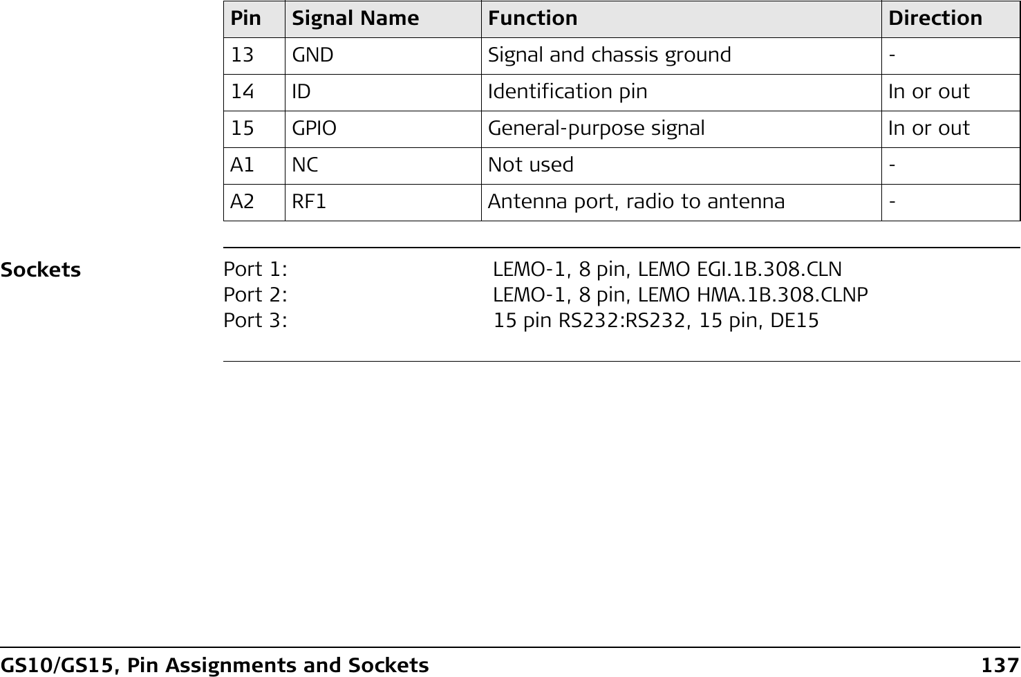 GS10/GS15, Pin Assignments and Sockets 137Sockets13 GND Signal and chassis ground -14 ID Identification pin In or out15 GPIO General-purpose signal In or outA1 NC Not used -A2 RF1 Antenna port, radio to antenna -Pin Signal Name Function DirectionPort 1: LEMO-1, 8 pin, LEMO EGI.1B.308.CLNPort 2: LEMO-1, 8 pin, LEMO HMA.1B.308.CLNPPort 3: 15 pin RS232:RS232, 15 pin, DE15