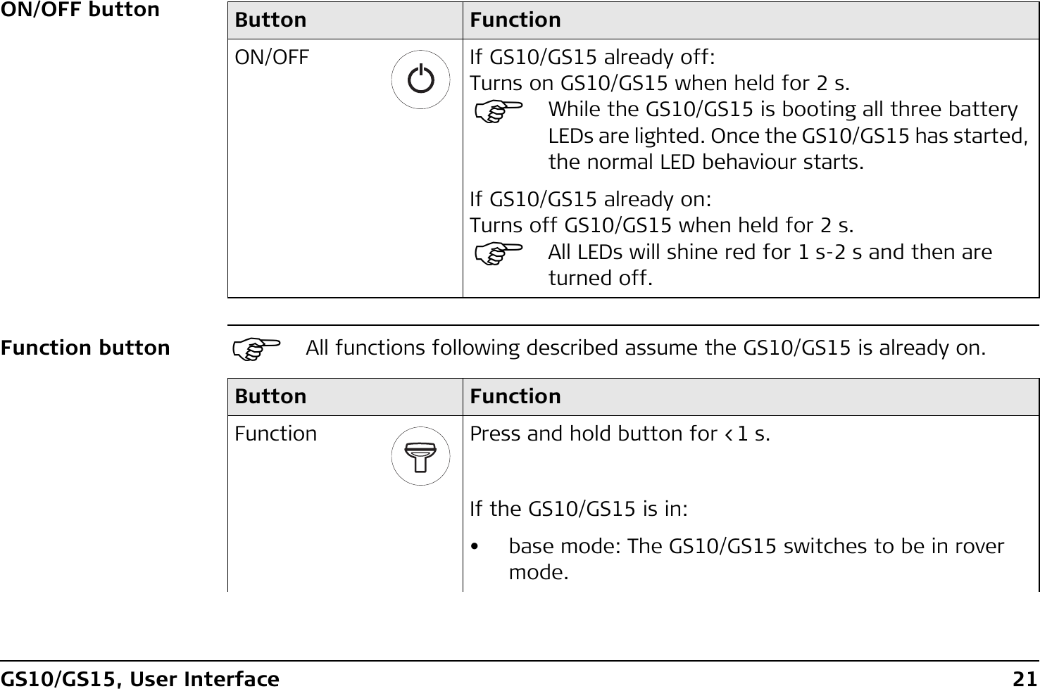 GS10/GS15, User Interface 21ON/OFF buttonFunction button )All functions following described assume the GS10/GS15 is already on.Button FunctionON/OFF If GS10/GS15 already off:Turns on GS10/GS15 when held for 2 s.)While the GS10/GS15 is booting all three battery LEDs are lighted. Once the GS10/GS15 has started, the normal LED behaviour starts.If GS10/GS15 already on:Turns off GS10/GS15 when held for 2 s.)All LEDs will shine red for 1 s-2 s and then are turned off.Button FunctionFunction Press and hold button for &lt;1 s.If the GS10/GS15 is in:• base mode: The GS10/GS15 switches to be in rover mode.