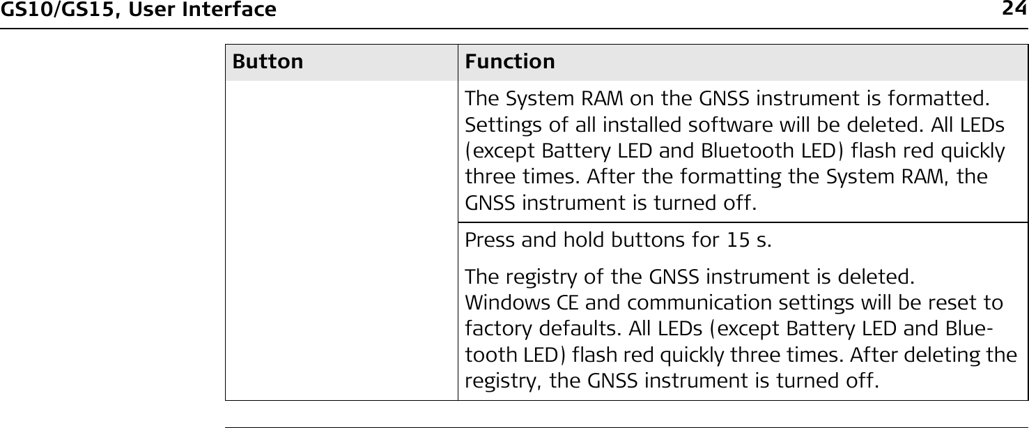 24GS10/GS15, User InterfaceThe System RAM on the GNSS instrument is formatted. Settings of all installed software will be deleted. All LEDs (except Battery LED and Bluetooth LED) flash red quickly three times. After the formatting the System RAM, the GNSS instrument is turned off.Press and hold buttons for 15 s.The registry of the GNSS instrument is deleted. Windows CE and communication settings will be reset to factory defaults. All LEDs (except Battery LED and Blue-tooth LED) flash red quickly three times. After deleting the registry, the GNSS instrument is turned off.Button Function