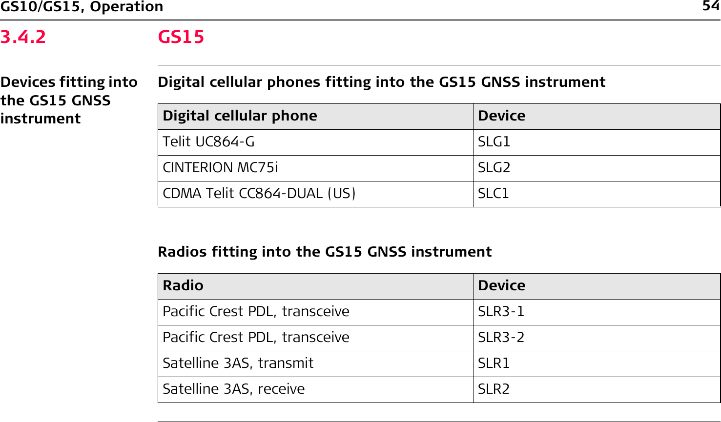 54GS10/GS15, Operation3.4.2 GS15Devices fitting into the GS15 GNSS instrumentDigital cellular phones fitting into the GS15 GNSS instrumentRadios fitting into the GS15 GNSS instrumentDigital cellular phone DeviceTelit UC864-G SLG1CINTERION MC75i SLG2CDMA Telit CC864-DUAL (US) SLC1Radio DevicePacific Crest PDL, transceive SLR3-1Pacific Crest PDL, transceive SLR3-2Satelline 3AS, transmit SLR1Satelline 3AS, receive SLR2
