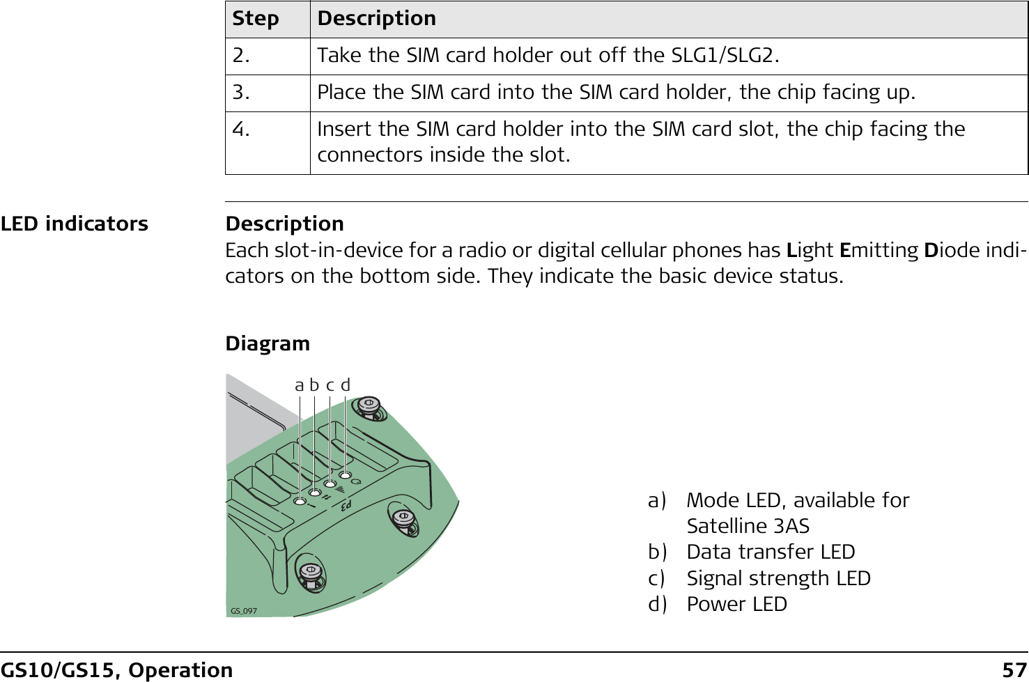 GS10/GS15, Operation 57LED indicators DescriptionEach slot-in-device for a radio or digital cellular phones has Light Emitting Diode indi-cators on the bottom side. They indicate the basic device status.Diagram2. Take the SIM card holder out off the SLG1/SLG2.3. Place the SIM card into the SIM card holder, the chip facing up.4. Insert the SIM card holder into the SIM card slot, the chip facing the connectors inside the slot.Step Descriptiona) Mode LED, available for Satelline 3ASb) Data transfer LEDc) Signal strength LEDd) Power LEDabcdGS_097