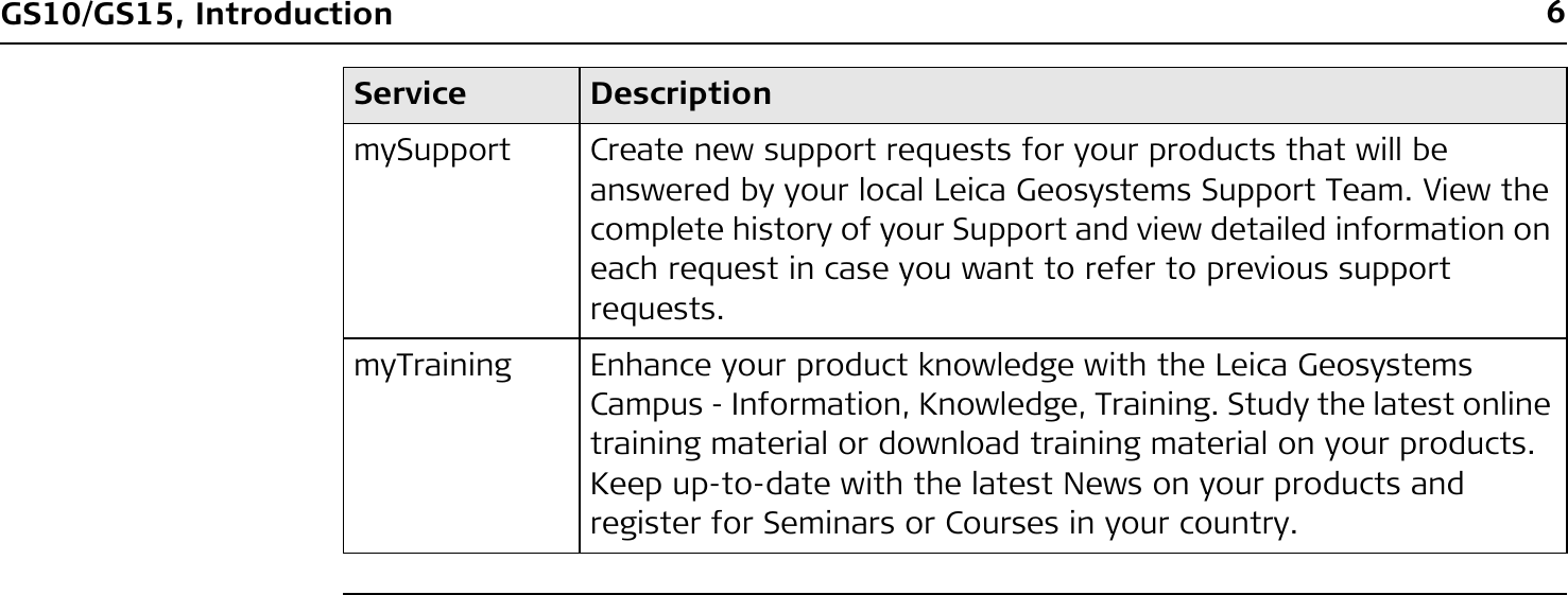 6GS10/GS15, IntroductionmySupport Create new support requests for your products that will be answered by your local Leica Geosystems Support Team. View the complete history of your Support and view detailed information on each request in case you want to refer to previous support requests.myTraining Enhance your product knowledge with the Leica Geosystems Campus - Information, Knowledge, Training. Study the latest online training material or download training material on your products. Keep up-to-date with the latest News on your products and register for Seminars or Courses in your country.Service Description