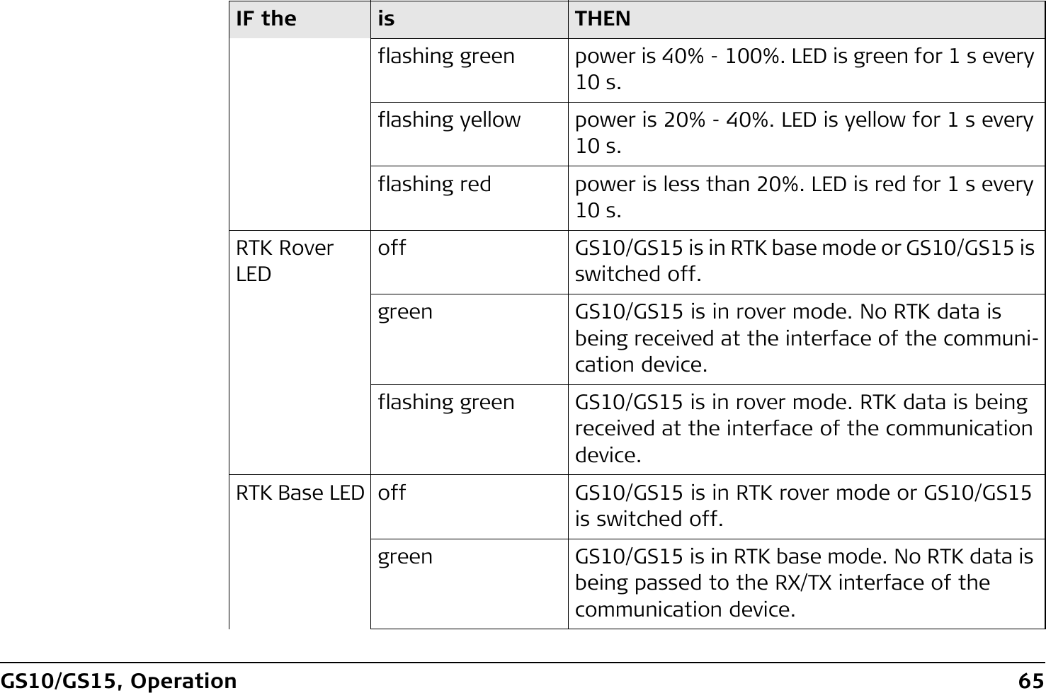 GS10/GS15, Operation 65flashing green power is 40% - 100%. LED is green for 1 s every 10 s.flashing yellow power is 20% - 40%. LED is yellow for 1 s every 10 s.flashing red power is less than 20%. LED is red for 1 s every 10 s.RTK Rover LEDoff GS10/GS15 is in RTK base mode or GS10/GS15 is switched off.green GS10/GS15 is in rover mode. No RTK data is being received at the interface of the communi-cation device.flashing green GS10/GS15 is in rover mode. RTK data is being received at the interface of the communication device.RTK Base LED off GS10/GS15 is in RTK rover mode or GS10/GS15 is switched off.green GS10/GS15 is in RTK base mode. No RTK data is being passed to the RX/TX interface of the communication device.IF the is THEN