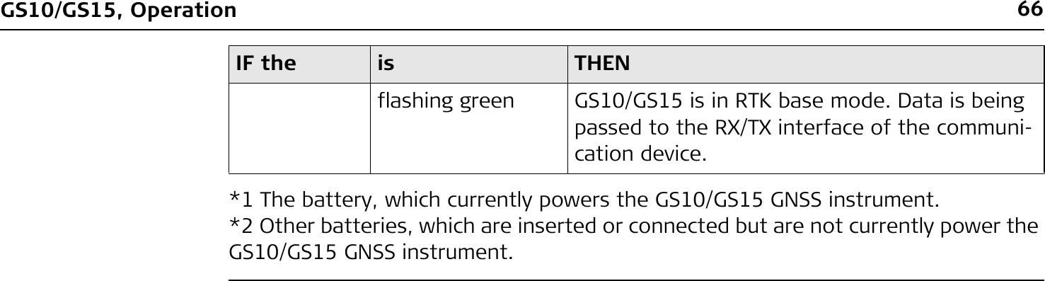66GS10/GS15, Operation*1 The battery, which currently powers the GS10/GS15 GNSS instrument.*2 Other batteries, which are inserted or connected but are not currently power the GS10/GS15 GNSS instrument.flashing green GS10/GS15 is in RTK base mode. Data is being passed to the RX/TX interface of the communi-cation device.IF the is THEN