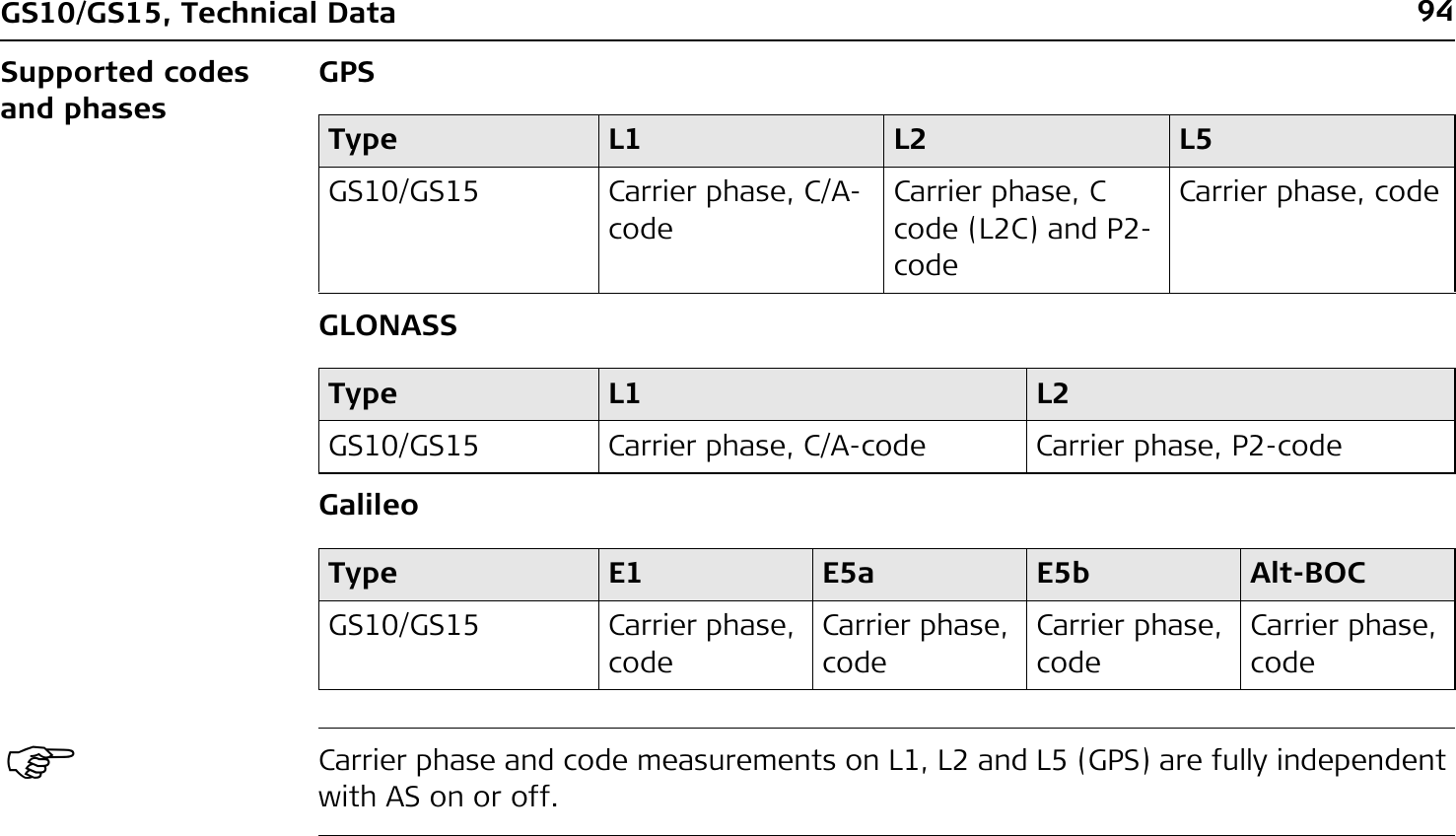 94GS10/GS15, Technical DataSupported codes and phasesGPSGLONASSGalileo)Carrier phase and code measurements on L1, L2 and L5 (GPS) are fully independent with AS on or off.Type L1 L2 L5GS10/GS15 Carrier phase, C/A-codeCarrier phase, C code (L2C) and P2-codeCarrier phase, codeType L1 L2GS10/GS15 Carrier phase, C/A-code Carrier phase, P2-codeType E1 E5a E5b Alt-BOCGS10/GS15 Carrier phase, codeCarrier phase, codeCarrier phase, codeCarrier phase, code