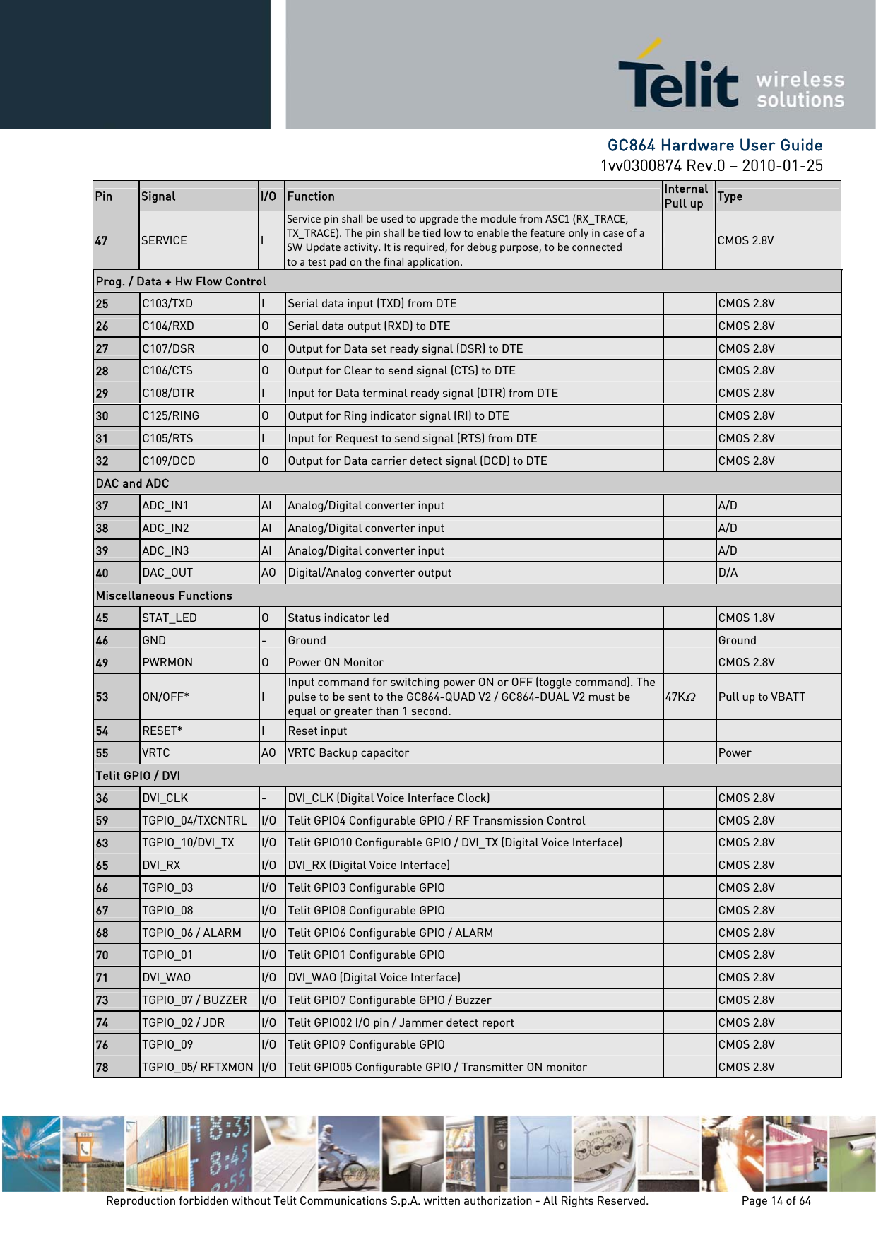      GC864 Hardware User Guide 1vv0300874 Rev.0 – 2010-01-25 Reproduction forbidden without Telit Communications S.p.A. written authorization - All Rights Reserved.    Page 14 of 64  Pin  Signal  I/O  Function  Internal Pull up  Type 47  SERVICE  I Servicepinshallbeusedtoupgradethe modulefromASC1(RX_TRACE,TX_TRACE). Thepinshallbetiedlowtoenablethefeature onlyincaseofaSWUpdateactivity.Itis required,fordebugpurpose,tobeconnected toatestpadonthefinalapplication.  CMOS 2.8V Prog. / Data + Hw Flow Control 25  C103/TXD  I  Serial data input (TXD) from DTE   CMOS 2.8V 26  C104/RXD  O  Serial data output (RXD) to DTE   CMOS 2.8V 27  C107/DSR  O  Output for Data set ready signal (DSR) to DTE   CMOS 2.8V 28  C106/CTS  O  Output for Clear to send signal (CTS) to DTE   CMOS 2.8V 29  C108/DTR  I  Input for Data terminal ready signal (DTR) from DTE   CMOS 2.8V 30  C125/RING  O  Output for Ring indicator signal (RI) to DTE   CMOS 2.8V 31  C105/RTS  I  Input for Request to send signal (RTS) from DTE   CMOS 2.8V 32  C109/DCD  O  Output for Data carrier detect signal (DCD) to DTE   CMOS 2.8V DAC and ADC 37  ADC_IN1  AI  Analog/Digital converter input   A/D 38  ADC_IN2  AI  Analog/Digital converter input   A/D 39  ADC_IN3  AI  Analog/Digital converter input   A/D 40  DAC_OUT  AO  Digital/Analog converter output   D/A Miscellaneous Functions 45  STAT_LED  O  Status indicator led   CMOS 1.8V 46  GND  -  Ground   Ground 49  PWRMON  O  Power ON Monitor   CMOS 2.8V 53  ON/OFF*  I Input command for switching power ON or OFF (toggle command). The pulse to be sent to the GC864-QUAD V2 / GC864-DUAL V2 must be equal or greater than 1 second. 47KΩ Pull up to VBATT 54  RESET*  I  Reset input     55  VRTC  AO  VRTC Backup capacitor   Power Telit GPIO / DVI 36  DVI_CLK  -  DVI_CLK (Digital Voice Interface Clock)   CMOS 2.8V 59  TGPIO_04/TXCNTRL  I/O  Telit GPIO4 Configurable GPIO / RF Transmission Control   CMOS 2.8V 63  TGPIO_10/DVI_TX  I/O  Telit GPIO10 Configurable GPIO / DVI_TX (Digital Voice Interface)   CMOS 2.8V 65  DVI_RX  I/O  DVI_RX (Digital Voice Interface)   CMOS 2.8V 66  TGPIO_03  I/O  Telit GPIO3 Configurable GPIO   CMOS 2.8V 67  TGPIO_08  I/O  Telit GPIO8 Configurable GPIO   CMOS 2.8V 68  TGPIO_06 / ALARM  I/O  Telit GPIO6 Configurable GPIO / ALARM   CMOS 2.8V 70  TGPIO_01  I/O  Telit GPIO1 Configurable GPIO   CMOS 2.8V 71  DVI_WAO  I/O  DVI_WAO (Digital Voice Interface)   CMOS 2.8V 73  TGPIO_07 / BUZZER  I/O  Telit GPIO7 Configurable GPIO / Buzzer   CMOS 2.8V 74  TGPIO_02 / JDR  I/O  Telit GPIO02 I/O pin / Jammer detect report   CMOS 2.8V 76  TGPIO_09  I/O  Telit GPIO9 Configurable GPIO   CMOS 2.8V 78  TGPIO_05/ RFTXMON  I/O  Telit GPIO05 Configurable GPIO / Transmitter ON monitor   CMOS 2.8V 