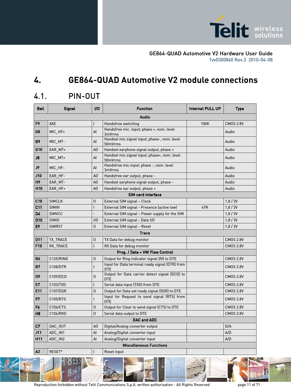      GE864GE864GE864GE864----QUAD Automotive V2 Hardware User GuideQUAD Automotive V2 Hardware User GuideQUAD Automotive V2 Hardware User GuideQUAD Automotive V2 Hardware User Guide    1vv0300840 Rev.3  2010-04-08       Reproduction forbidden without Telit Communications S.p.A. written authorization - All Rights Reserved    page 11 of 71  4. GE864-QUAD Automotive V2 module connections  4.1.4.1.4.1.4.1. PINPINPINPIN----OUTOUTOUTOUT    BallBallBallBall     SiSiSiSignalgnalgnalgnal     I/OI/OI/OI/O     FunctionFunctionFunctionFunction     Internal PULL UPInternal PULL UPInternal PULL UPInternal PULL UP    TypeTypeTypeType    AudioAudioAudioAudio    F9F9F9F9     AXE  I  Handsfree switching   100K  CMOS 2.8V G8G8G8G8     MIC_HF+  AI  Handsfree mic. input; phase +, nom. level 3mVrms     Audio G9G9G9G9     MIC_MT-  AI  Handset mic.signal input; phase-, nom. level 50mVrms     Audio G10G10G10G10     EAR_MT+  AO  Handset earphone signal output, phase +     Audio J8J8J8J8     MIC_MT+  AI  Handset mic.signal input; phase+, nom. level 50mVrms     Audio J9J9J9J9     MIC_HF-  AI  Handsfree mic.input; phase -, nom. level 3mVrms     Audio J10J10J10J10     EAR_HF-  AO  Handsfree ear output, phase -     Audio H9H9H9H9     EAR_MT-  AO  Handset earphone signal output, phase -     Audio H10H10H10H10     EAR_HF+  AO  Handsfree ear output, phase +     Audio SIM card interfaceSIM card interfaceSIM card interfaceSIM card interface    C10C10C10C10     SIMCLK  O  External SIM signal – Clock     1,8 / 3V C11C11C11C11     SIMIN  I  External SIM signal - Presence (active low)  47K  1,8 / 3V DDDD4444     SIMVCC  -  External SIM signal – Power supply for the SIM     1,8 / 3V D10D10D10D10     SIMIO  I/O  External SIM signal - Data I/O     1,8 / 3V E9E9E9E9     SIMRST  O  External SIM signal – Reset     1,8 / 3V TraceTraceTraceTrace    D11D11D11D11     TX_TRACE  O  TX Data for debug monitor      CMOS 2.8V F10F10F10F10     RX_TRACE  I  RX Data for debug monitor      CMOS 2.8V Prog. / Data + HW Flow ControlProg. / Data + HW Flow ControlProg. / Data + HW Flow ControlProg. / Data + HW Flow Control    B6B6B6B6     C125/RING  O  Output for Ring indicator signal (RI) to DTE      CMOS 2.8V B7B7B7B7     C108/DTR  I  Input for Data terminal ready signal (DTR) from DTE       CMOS 2.8V D9D9D9D9     C109/DCD  O  Output  for  Data  carrier  detect  signal  (DCD) to DTE      CMOS 2.8V E7E7E7E7     C103/TXD  I  Serial data input (TXD) from DTE      CMOS 2.8V E11E11E11E11     C107/DSR  O  Output for Data set ready signal (DSR) to DTE     CMOS 2.8V F7F7F7F7     C105/RTS  I  Input  for  Request  to  send  signal  (RTS)  from DTE      CMOS 2.8V F6F6F6F6     C106/CTS  O  Output for Clear to send signal (CTS) to DTE      CMOS 2.8V H8H8H8H8     C104/RXD  O  Serial data output to DTE      CMOS 2.8V DAC and ADCDAC and ADCDAC and ADCDAC and ADC C7C7C7C7     DAC_OUT  AO  Digital/Analog converter output     D/A J11J11J11J11     ADC_IN1  AI  Analog/Digital converter input     A/D H11H11H11H11     ADC_IN2  AI  Analog/Digital converter input     A/D Miscellaneous FunctionsMiscellaneous FunctionsMiscellaneous FunctionsMiscellaneous Functions    A2A2A2A2     RESET*  I  Reset input       