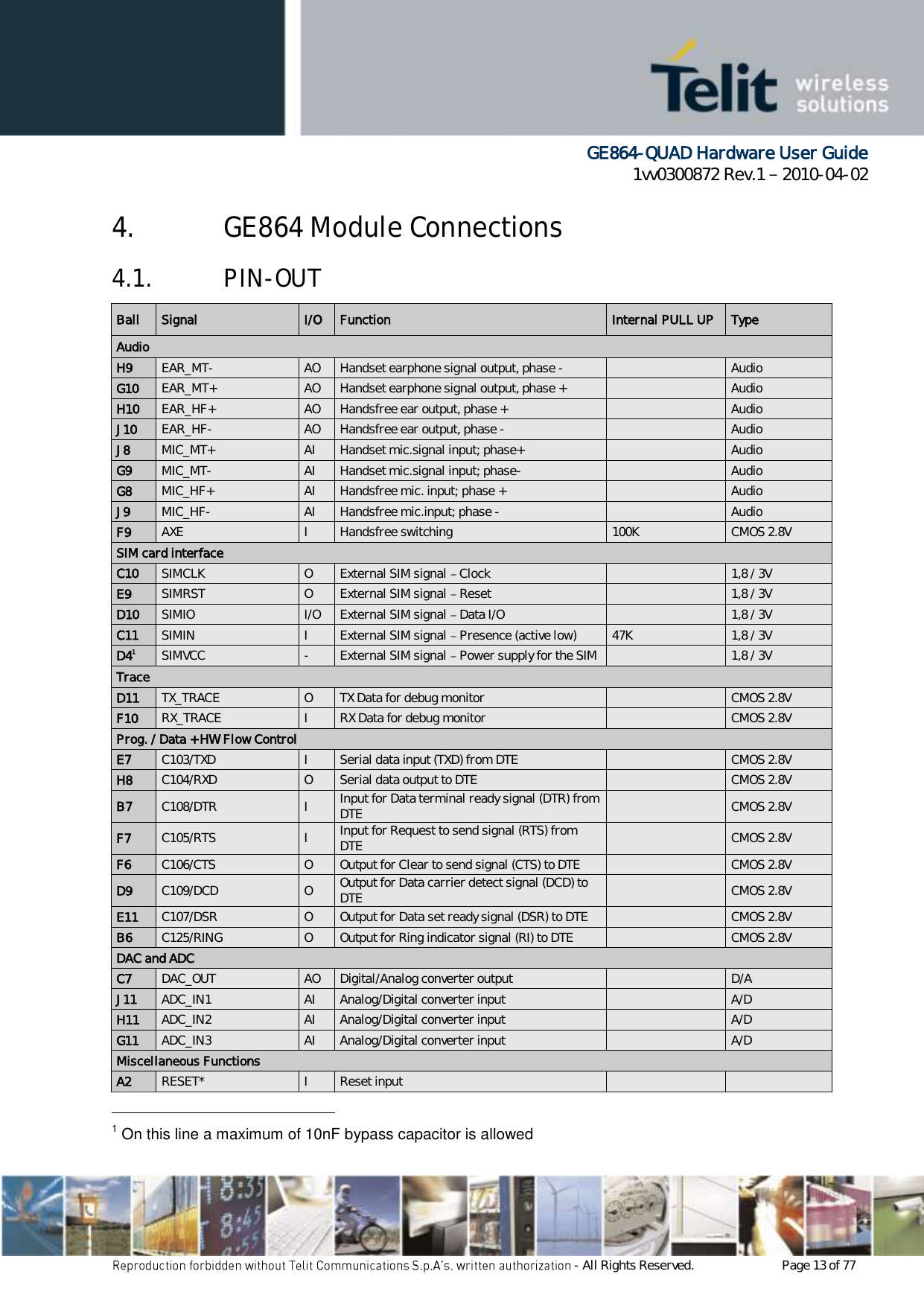      GE864-QUAD Hardware User Guide 1vv0300872 Rev.1   2010-04-02 - All Rights Reserved.    Page 13 of 77  4. GE864 Module Connections 4.1. PIN-OUT Ball Signal I/O Function Internal PULL UP Type Audio H9 EAR_MT- AO Handset earphone signal output, phase -  Audio G10 EAR_MT+ AO Handset earphone signal output, phase +  Audio H10 EAR_HF+ AO Handsfree ear output, phase +  Audio J10 EAR_HF- AO Handsfree ear output, phase -  Audio J8 MIC_MT+ AI Handset mic.signal input; phase+  Audio G9 MIC_MT- AI Handset mic.signal input; phase-  Audio G8 MIC_HF+ AI Handsfree mic. input; phase +  Audio J9 MIC_HF- AI Handsfree mic.input; phase -  Audio F9 AXE I Handsfree switching  100K CMOS 2.8V SIM card interface C10 SIMCLK O External SIM signal   Clock  1,8 / 3V E9 SIMRST O External SIM signal   Reset  1,8 / 3V D10 SIMIO I/O External SIM signal   Data I/O  1,8 / 3V C11 SIMIN I External SIM signal   Presence (active low) 47K 1,8 / 3V D41 SIMVCC - External SIM signal   Power supply for the SIM  1,8 / 3V Trace D11 TX_TRACE O TX Data for debug monitor   CMOS 2.8V F10 RX_TRACE I RX Data for debug monitor   CMOS 2.8V Prog. / Data + HW Flow Control E7 C103/TXD I Serial data input (TXD) from DTE   CMOS 2.8V H8 C104/RXD O Serial data output to DTE   CMOS 2.8V B7 C108/DTR I Input for Data terminal ready signal (DTR) from DTE   CMOS 2.8V F7 C105/RTS I Input for Request to send signal (RTS) from DTE   CMOS 2.8V F6 C106/CTS O Output for Clear to send signal (CTS) to DTE   CMOS 2.8V D9 C109/DCD O Output for Data carrier detect signal (DCD) to DTE   CMOS 2.8V E11 C107/DSR O Output for Data set ready signal (DSR) to DTE   CMOS 2.8V B6 C125/RING O Output for Ring indicator signal (RI) to DTE   CMOS 2.8V DAC and ADC C7 DAC_OUT AO Digital/Analog converter output  D/A J11 ADC_IN1 AI Analog/Digital converter input  A/D H11 ADC_IN2 AI Analog/Digital converter input  A/D G11 ADC_IN3 AI Analog/Digital converter input  A/D Miscellaneous Functions A2 RESET* I Reset input                                                         1 On this line a maximum of 10nF bypass capacitor is allowed 