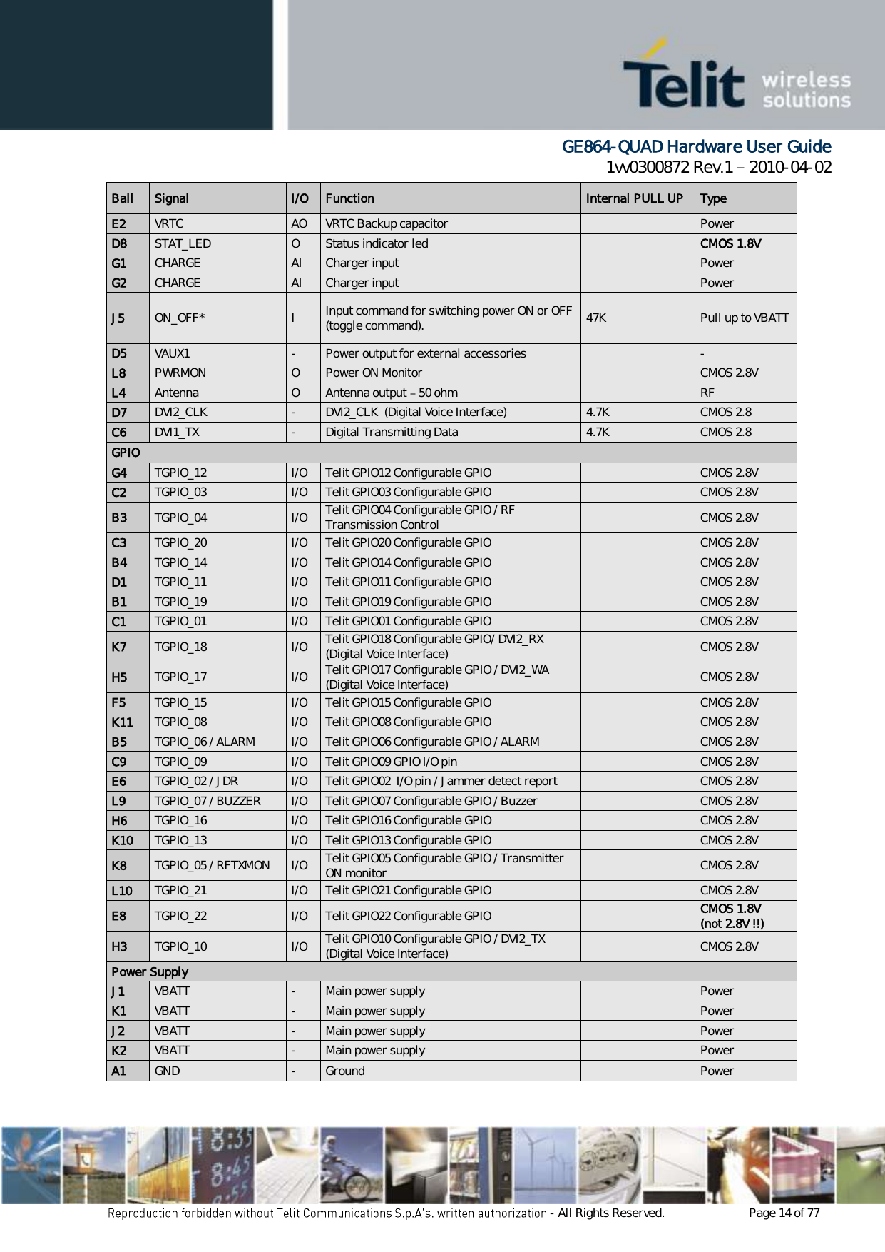      GE864-QUAD Hardware User Guide 1vv0300872 Rev.1   2010-04-02 - All Rights Reserved.    Page 14 of 77  Ball Signal I/O Function Internal PULL UP Type E2 VRTC AO VRTC Backup capacitor  Power D8 STAT_LED O Status indicator led  CMOS 1.8V G1 CHARGE AI Charger input   Power G2 CHARGE AI Charger input   Power J5 ON_OFF* I Input command for switching power ON or OFF (toggle command).  47K Pull up to VBATT D5 VAUX1 - Power output for external accessories  - L8 PWRMON O Power ON Monitor  CMOS 2.8V L4 Antenna O Antenna output   50 ohm  RF D7 DVI2_CLK - DVI2_CLK  (Digital Voice Interface) 4.7K CMOS 2.8 C6 DVI1_TX - Digital Transmitting Data 4.7K CMOS 2.8 GPIO G4 TGPIO_12 I/O Telit GPIO12 Configurable GPIO  CMOS 2.8V C2 TGPIO_03 I/O Telit GPIO03 Configurable GPIO  CMOS 2.8V B3 TGPIO_04 I/O Telit GPIO04 Configurable GPIO / RF Transmission Control  CMOS 2.8V C3 TGPIO_20 I/O Telit GPIO20 Configurable GPIO  CMOS 2.8V B4 TGPIO_14 I/O Telit GPIO14 Configurable GPIO  CMOS 2.8V D1 TGPIO_11 I/O Telit GPIO11 Configurable GPIO  CMOS 2.8V B1 TGPIO_19 I/O Telit GPIO19 Configurable GPIO  CMOS 2.8V C1 TGPIO_01 I/O Telit GPIO01 Configurable GPIO  CMOS 2.8V K7 TGPIO_18 I/O Telit GPIO18 Configurable GPIO/ DVI2_RX (Digital Voice Interface)  CMOS 2.8V H5 TGPIO_17 I/O Telit GPIO17 Configurable GPIO / DVI2_WA (Digital Voice Interface)  CMOS 2.8V F5 TGPIO_15 I/O Telit GPIO15 Configurable GPIO  CMOS 2.8V K11 TGPIO_08 I/O Telit GPIO08 Configurable GPIO   CMOS 2.8V B5 TGPIO_06 / ALARM I/O Telit GPIO06 Configurable GPIO / ALARM  CMOS 2.8V C9 TGPIO_09 I/O Telit GPIO09 GPIO I/O pin   CMOS 2.8V E6 TGPIO_02 / JDR I/O Telit GPIO02  I/O pin / Jammer detect report  CMOS 2.8V L9 TGPIO_07 / BUZZER I/O Telit GPIO07 Configurable GPIO / Buzzer  CMOS 2.8V H6 TGPIO_16 I/O Telit GPIO16 Configurable GPIO  CMOS 2.8V K10 TGPIO_13 I/O Telit GPIO13 Configurable GPIO  CMOS 2.8V K8 TGPIO_05 / RFTXMON I/O Telit GPIO05 Configurable GPIO / Transmitter ON monitor  CMOS 2.8V L10 TGPIO_21 I/O Telit GPIO21 Configurable GPIO  CMOS 2.8V E8 TGPIO_22 I/O Telit GPIO22 Configurable GPIO  CMOS 1.8V (not 2.8V !!) H3 TGPIO_10 I/O Telit GPIO10 Configurable GPIO / DVI2_TX (Digital Voice Interface)  CMOS 2.8V Power Supply J1 VBATT - Main power supply  Power K1 VBATT - Main power supply  Power J2 VBATT - Main power supply  Power K2 VBATT - Main power supply  Power A1 GND - Ground  Power 