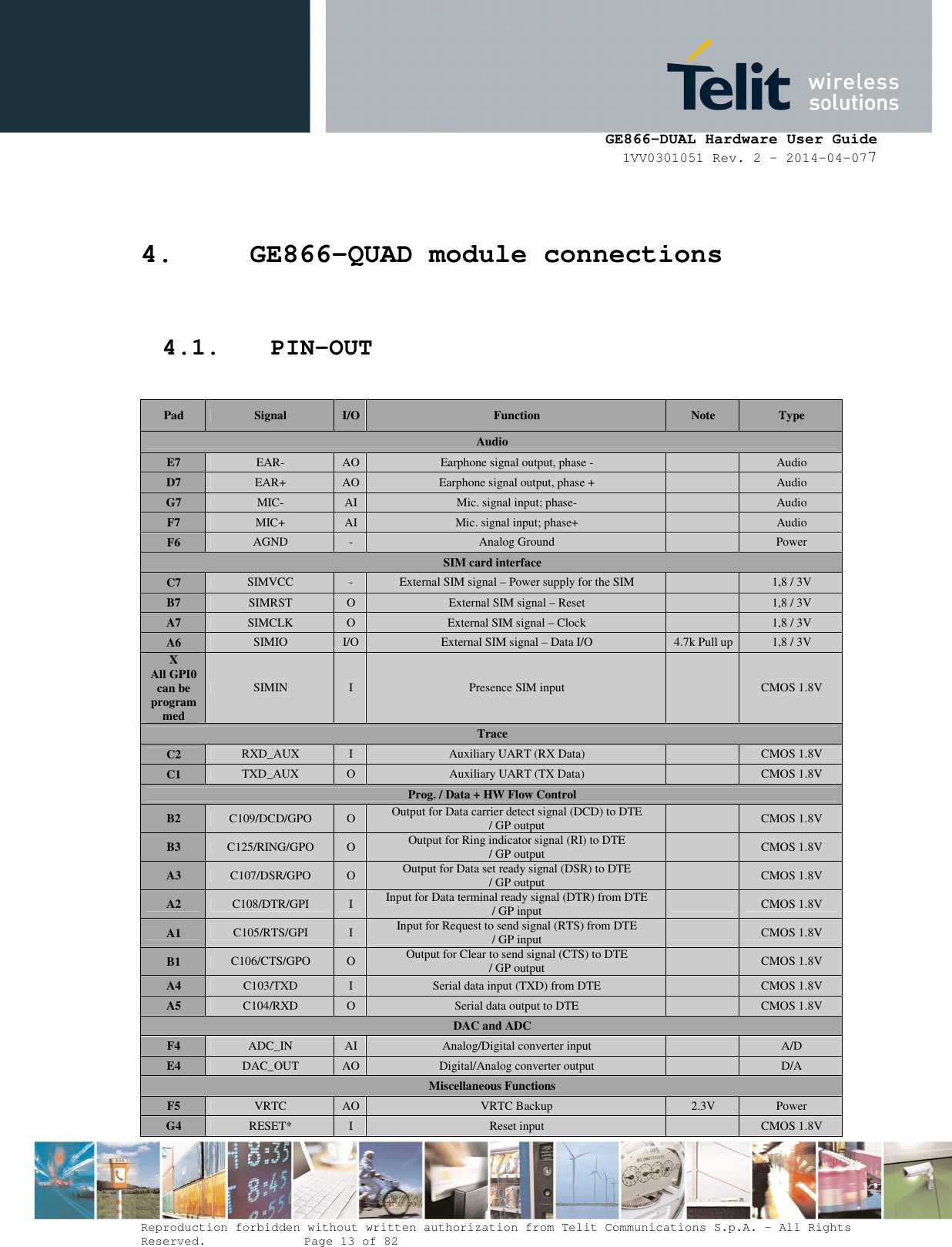      GE866-DUAL Hardware User Guide 1VV0301051 Rev. 2 – 2014-04-077  Reproduction forbidden without written authorization from Telit Communications S.p.A. - All Rights Reserved.    Page 13 of 82 Mod. 0805 2011-07 Rev.2 4. GE866-QUAD module connections  4.1. PIN-OUT  Pad  Signal  I/O Function  Note  Type Audio E7  EAR-  AO Earphone signal output, phase -    Audio D7  EAR+  AO Earphone signal output, phase +    Audio G7  MIC-  AI  Mic. signal input; phase-    Audio F7  MIC+  AI  Mic. signal input; phase+    Audio F6  AGND  -  Analog Ground    Power SIM card interface C7  SIMVCC  -  External SIM signal – Power supply for the SIM    1,8 / 3V B7  SIMRST  O  External SIM signal – Reset    1,8 / 3V A7  SIMCLK  O  External SIM signal – Clock    1,8 / 3V A6  SIMIO  I/O  External SIM signal – Data I/O  4.7k Pull up 1,8 / 3V X All GPI0 can be  programmed SIMIN  I  Presence SIM input    CMOS 1.8V Trace C2  RXD_AUX  I  Auxiliary UART (RX Data)    CMOS 1.8V C1  TXD_AUX  O  Auxiliary UART (TX Data)    CMOS 1.8V Prog. / Data + HW Flow Control B2  C109/DCD/GPO  O  Output for Data carrier detect signal (DCD) to DTE  / GP output    CMOS 1.8V B3  C125/RING/GPO  O  Output for Ring indicator signal (RI) to DTE / GP output    CMOS 1.8V A3  C107/DSR/GPO  O  Output for Data set ready signal (DSR) to DTE / GP output    CMOS 1.8V A2  C108/DTR/GPI  I  Input for Data terminal ready signal (DTR) from DTE / GP input    CMOS 1.8V A1  C105/RTS/GPI  I  Input for Request to send signal (RTS) from DTE / GP input    CMOS 1.8V B1  C106/CTS/GPO  O  Output for Clear to send signal (CTS) to DTE / GP output    CMOS 1.8V A4  C103/TXD  I  Serial data input (TXD) from DTE    CMOS 1.8V A5  C104/RXD  O  Serial data output to DTE    CMOS 1.8V DAC and ADC F4  ADC_IN  AI  Analog/Digital converter input    A/D E4  DAC_OUT  AO Digital/Analog converter output    D/A Miscellaneous Functions F5  VRTC  AO VRTC Backup   2.3V  Power G4  RESET*  I  Reset input    CMOS 1.8V 