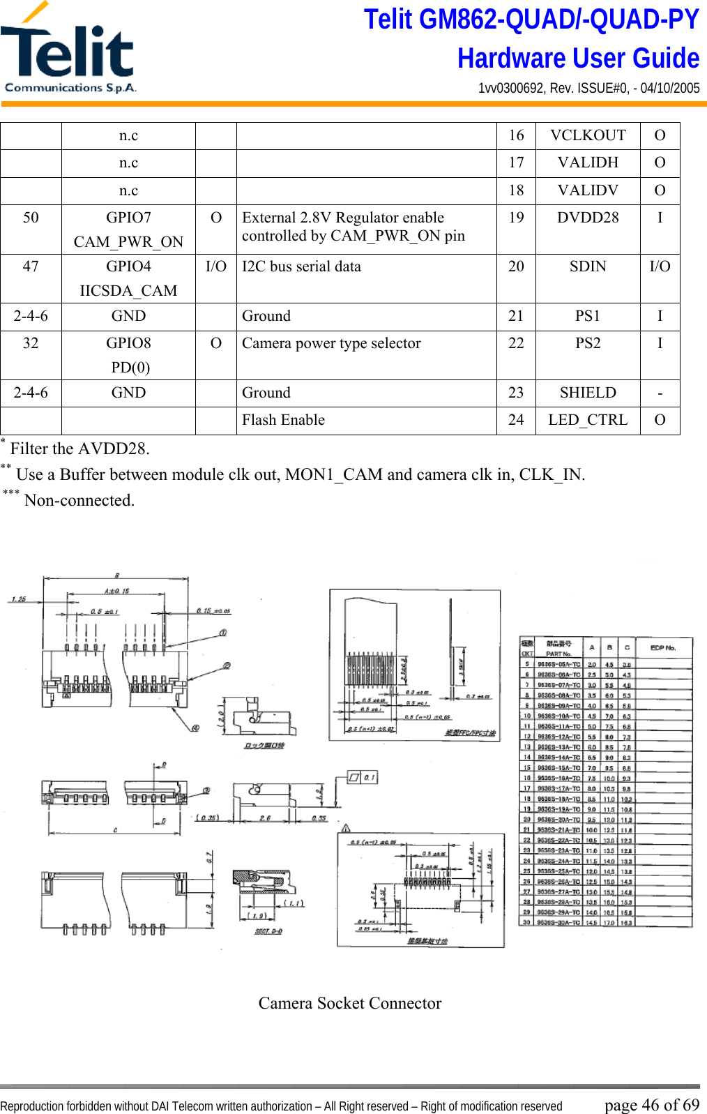 Telit GM862-QUAD/-QUAD-PY Hardware User Guide 1vv0300692, Rev. ISSUE#0, - 04/10/2005   Reproduction forbidden without DAI Telecom written authorization – All Right reserved – Right of modification reserved page 46 of 69  n.c    16 VCLKOUT O  n.c    17 VALIDH O  n.c    18 VALIDV O 50 GPIO7 CAM_PWR_ON O  External 2.8V Regulator enable controlled by CAM_PWR_ON pin 19 DVDD28  I 47 GPIO4 IICSDA_CAM I/O  I2C bus serial data  20  SDIN  I/O 2-4-6 GND   Ground  21 PS1 I 32 GPIO8  PD(0) O  Camera power type selector  22  PS2  I 2-4-6 GND   Ground  23 SHIELD -    Flash Enable  24 LED_CTRL O * Filter the AVDD28. ** Use a Buffer between module clk out, MON1_CAM and camera clk in, CLK_IN.  *** Non-connected.                  Camera Socket Connector 