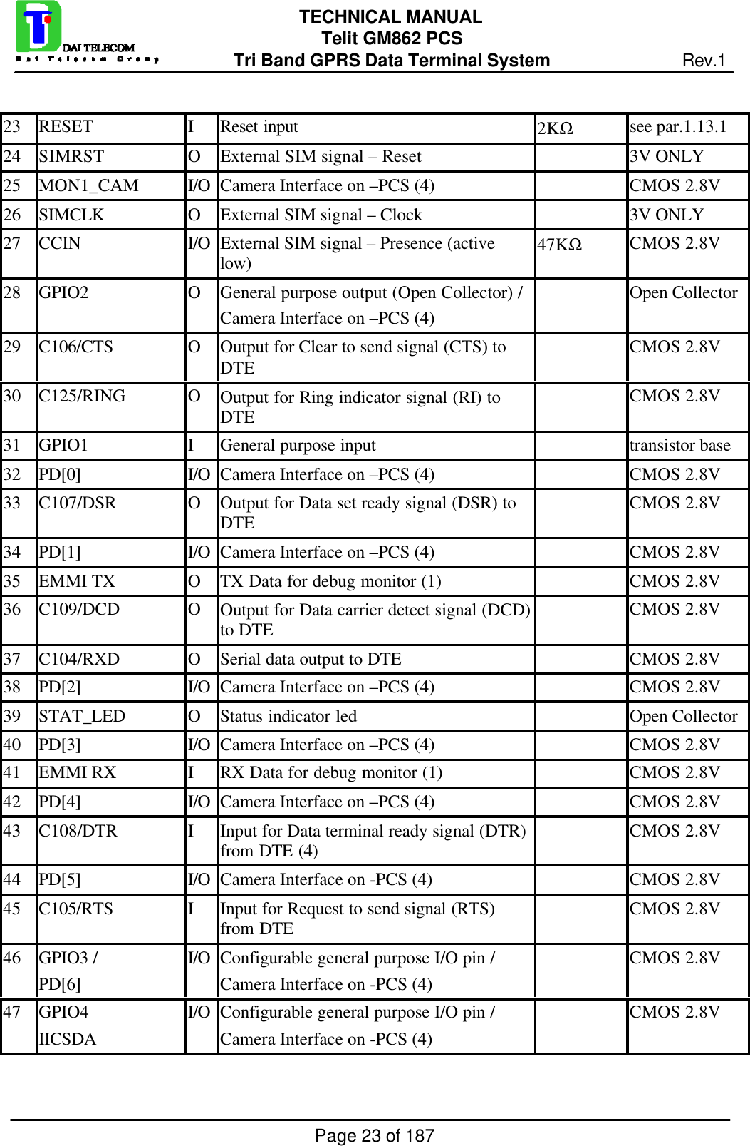 Page 23 of 187TECHNICAL MANUALTelit GM862 PCSTri Band GPRS Data Terminal System Rev.123 RESET IReset input 2KΩsee par.1.13.124 SIMRST OExternal SIM signal – Reset 3V ONLY25 MON1_CAM I/O Camera Interface on –PCS (4) CMOS 2.8V26 SIMCLK OExternal SIM signal – Clock 3V ONLY27 CCIN I/O External SIM signal – Presence (activelow) 47KΩCMOS 2.8V28 GPIO2 OGeneral purpose output (Open Collector) /Camera Interface on –PCS (4)Open Collector29 C106/CTS OOutput for Clear to send signal (CTS) toDTE CMOS 2.8V30 C125/RING OOutput for Ring indicator signal (RI) toDTE CMOS 2.8V31 GPIO1 IGeneral purpose input transistor base32 PD[0] I/O Camera Interface on –PCS (4) CMOS 2.8V33 C107/DSR OOutput for Data set ready signal (DSR) toDTE CMOS 2.8V34 PD[1] I/O Camera Interface on –PCS (4) CMOS 2.8V35 EMMI TX OTX Data for debug monitor (1) CMOS 2.8V36 C109/DCD OOutput for Data carrier detect signal (DCD)to DTE CMOS 2.8V37 C104/RXD OSerial data output to DTE CMOS 2.8V38 PD[2] I/O Camera Interface on –PCS (4) CMOS 2.8V39 STAT_LED OStatus indicator led Open Collector40 PD[3] I/O Camera Interface on –PCS (4) CMOS 2.8V41 EMMI RX IRX Data for debug monitor (1) CMOS 2.8V42 PD[4] I/O Camera Interface on –PCS (4) CMOS 2.8V43 C108/DTR IInput for Data terminal ready signal (DTR)from DTE (4) CMOS 2.8V44 PD[5] I/O Camera Interface on -PCS (4) CMOS 2.8V45 C105/RTS IInput for Request to send signal (RTS)from DTE CMOS 2.8V46 GPIO3 /PD[6]I/O Configurable general purpose I/O pin /Camera Interface on -PCS (4)CMOS 2.8V47 GPIO4IICSDAI/O Configurable general purpose I/O pin /Camera Interface on -PCS (4)CMOS 2.8V