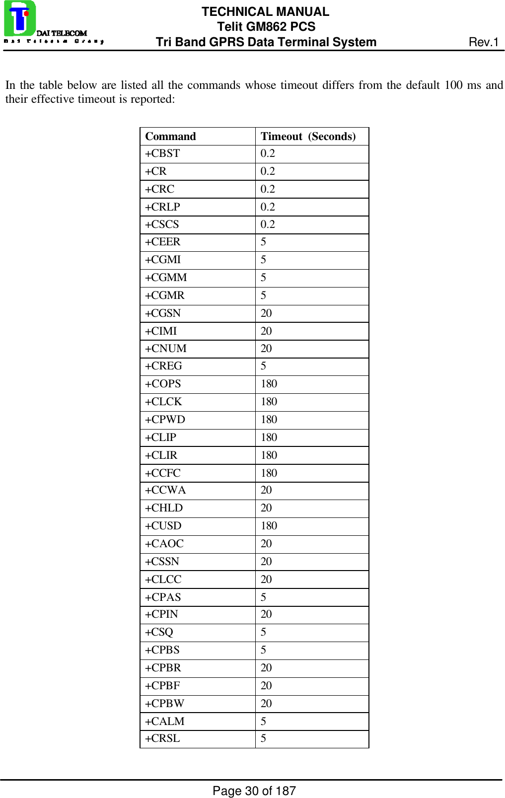 Page 30 of 187TECHNICAL MANUALTelit GM862 PCSTri Band GPRS Data Terminal System Rev.1In the table below are listed all the commands whose timeout differs from the default 100 ms andtheir effective timeout is reported:Command Timeout  (Seconds)+CBST 0.2+CR 0.2+CRC 0.2+CRLP 0.2+CSCS 0.2+CEER 5+CGMI 5+CGMM 5+CGMR 5+CGSN 20+CIMI 20+CNUM 20+CREG 5+COPS 180+CLCK 180+CPWD 180+CLIP 180+CLIR 180+CCFC 180+CCWA 20+CHLD 20+CUSD 180+CAOC 20+CSSN 20+CLCC 20+CPAS 5+CPIN 20+CSQ 5+CPBS 5+CPBR 20+CPBF 20+CPBW 20+CALM 5+CRSL 5