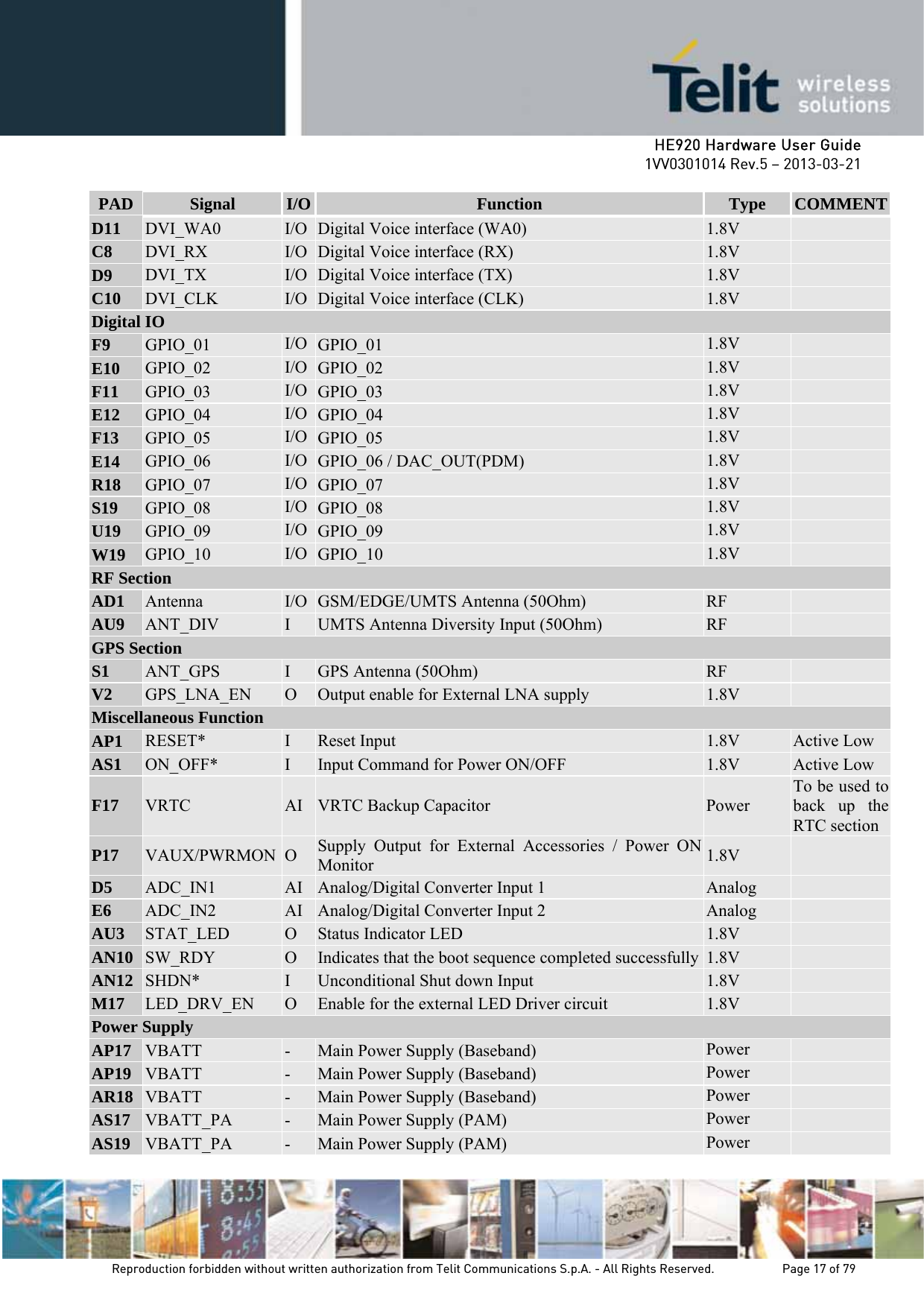     HE920 Hardware User Guide 1VV0301014 Rev.5 – 2013-03-21 Reproduction forbidden without written authorization from Telit Communications S.p.A. - All Rights Reserved.    Page 17 of 79  PAD  Signal  I/O  Function  Type  COMMENTD11  DVI_WA0  I/O  Digital Voice interface (WA0)  1.8V   C8  DVI_RX  I/O  Digital Voice interface (RX)  1.8V   D9  DVI_TX  I/O  Digital Voice interface (TX)  1.8V   C10  DVI_CLK  I/O  Digital Voice interface (CLK)  1.8V   Digital IO F9  GPIO_01  I/O  GPIO_01  1.8V   E10  GPIO_02  I/O  GPIO_02  1.8V   F11  GPIO_03  I/O  GPIO_03  1.8V   E12  GPIO_04  I/O  GPIO_04  1.8V   F13  GPIO_05  I/O  GPIO_05  1.8V   E14  GPIO_06  I/O  GPIO_06 / DAC_OUT(PDM)  1.8V   R18  GPIO_07  I/O  GPIO_07  1.8V   S19  GPIO_08  I/O  GPIO_08  1.8V   U19  GPIO_09  I/O  GPIO_09  1.8V   W19  GPIO_10  I/O  GPIO_10  1.8V   RF Section AD1  Antenna  I/O  GSM/EDGE/UMTS Antenna (50Ohm)  RF   AU9  ANT_DIV  I  UMTS Antenna Diversity Input (50Ohm)  RF   GPS Section S1  ANT_GPS  I  GPS Antenna (50Ohm)  RF   V2  GPS_LNA_EN  O  Output enable for External LNA supply  1.8V   Miscellaneous Function AP1  RESET*  I  Reset Input  1.8V  Active Low AS1  ON_OFF*  I  Input Command for Power ON/OFF  1.8V  Active Low F17  VRTC  AI  VRTC Backup Capacitor  Power To be used to back up the RTC sectionP17  VAUX/PWRMON O  Supply Output for External Accessories / Power ON Monitor  1.8V   D5  ADC_IN1  AI  Analog/Digital Converter Input 1  Analog   E6  ADC_IN2  AI  Analog/Digital Converter Input 2  Analog   AU3  STAT_LED  O  Status Indicator LED  1.8V   AN10  SW_RDY  O  Indicates that the boot sequence completed successfully  1.8V   AN12  SHDN*  I  Unconditional Shut down Input  1.8V   M17  LED_DRV_EN  O  Enable for the external LED Driver circuit  1.8V   Power Supply AP17  VBATT  -  Main Power Supply (Baseband)  Power   AP19  VBATT  -  Main Power Supply (Baseband)  Power   AR18  VBATT  -  Main Power Supply (Baseband)  Power   AS17  VBATT_PA  -  Main Power Supply (PAM)  Power   AS19  VBATT_PA  -  Main Power Supply (PAM)  Power   