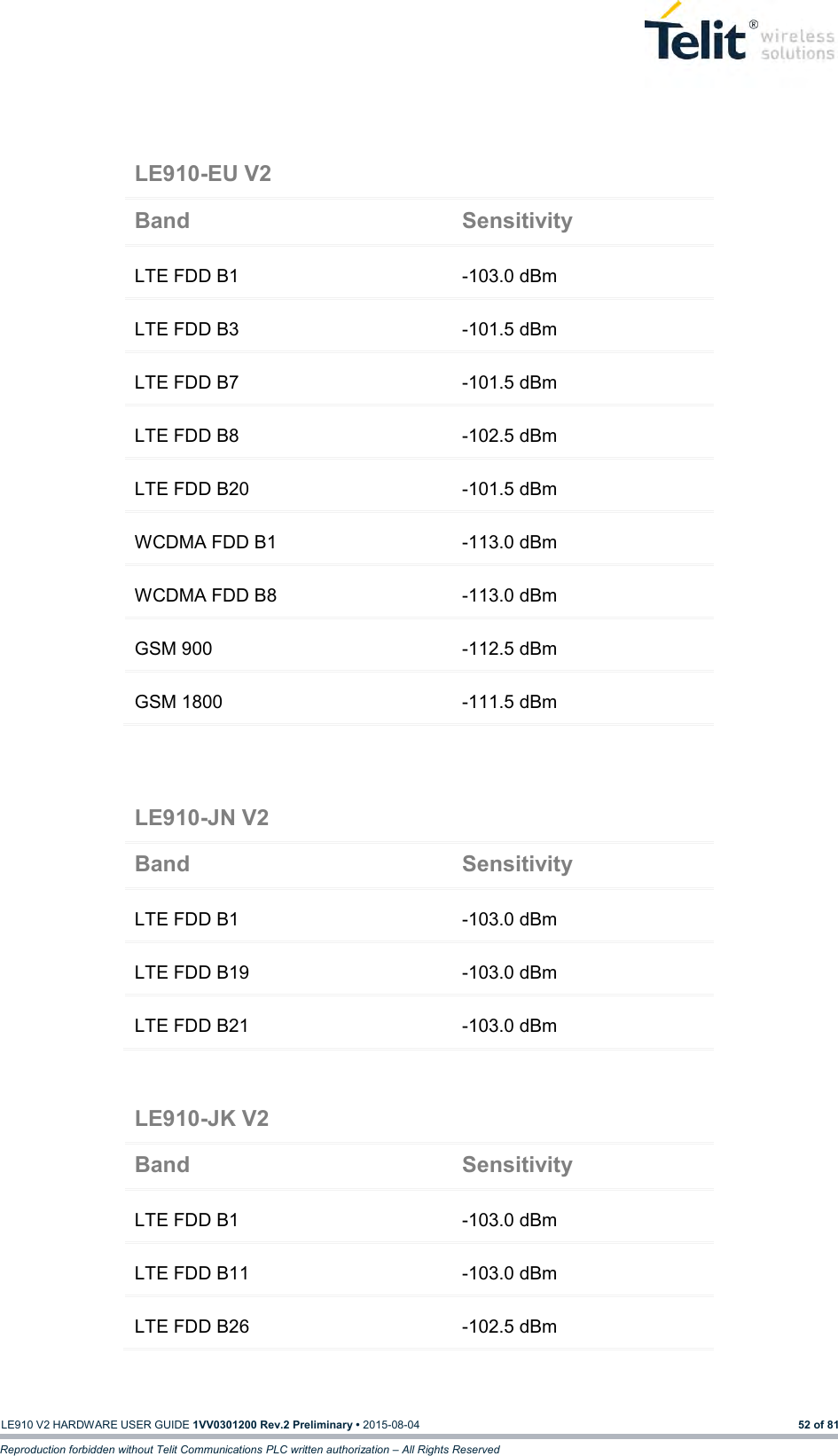   LE910 V2 HARDWARE USER GUIDE 1VV0301200 Rev.2 Preliminary • 2015-08-04 52 of 81 Reproduction forbidden without Telit Communications PLC written authorization – All Rights Reserved                               LE910-EU V2 Band Sensitivity LTE FDD B1 -103.0 dBm LTE FDD B3 -101.5 dBm LTE FDD B7 -101.5 dBm LTE FDD B8 -102.5 dBm LTE FDD B20 -101.5 dBm WCDMA FDD B1 -113.0 dBm WCDMA FDD B8 -113.0 dBm GSM 900 -112.5 dBm GSM 1800 -111.5 dBm LE910-JN V2 Band Sensitivity LTE FDD B1 -103.0 dBm LTE FDD B19 -103.0 dBm LTE FDD B21 -103.0 dBm LE910-JK V2 Band Sensitivity LTE FDD B1 -103.0 dBm LTE FDD B11 -103.0 dBm LTE FDD B26 -102.5 dBm 