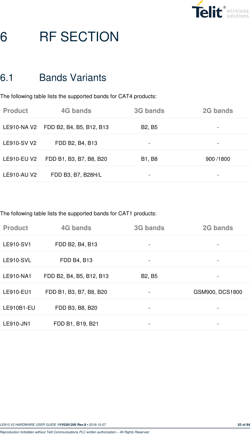   LE910 V2 HARDWARE USER GUIDE 1VV0301200 Rev.8 • 2016-10-07 52 of 84 Reproduction forbidden without Telit Communications PLC written authorization – All Rights Reserved 6  RF SECTION 6.1  Bands Variants The following table lists the supported bands for CAT4 products:    The following table lists the supported bands for CAT1 products:      Product 4G bands 3G bands 2G bands LE910-NA V2 FDD B2, B4, B5, B12, B13 B2, B5 - LE910-SV V2 FDD B2, B4, B13 - - LE910-EU V2 FDD B1, B3, B7, B8, B20 B1, B8 900 /1800 LE910-AU V2 FDD B3, B7, B28H/L - - Product 4G bands 3G bands 2G bands LE910-SV1 FDD B2, B4, B13 - - LE910-SVL FDD B4, B13 - - LE910-NA1 FDD B2, B4, B5, B12, B13 B2, B5 - LE910-EU1 FDD B1, B3, B7, B8, B20 - GSM900, DCS1800 LE910B1-EU FDD B3, B8, B20 - - LE910-JN1 FDD B1, B19, B21 - - 