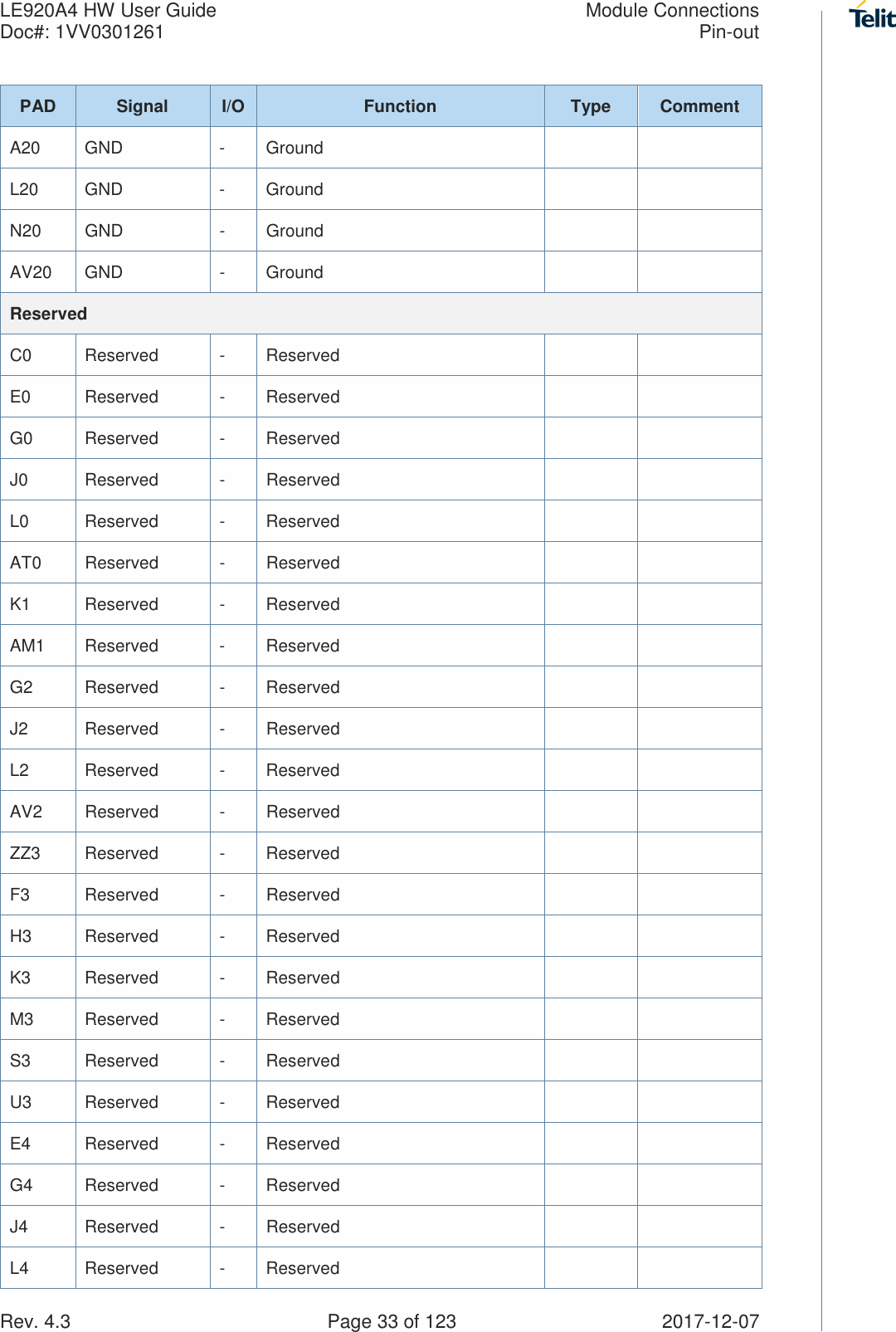 LE920A4 HW User Guide  Module Connections Doc#: 1VV0301261  Pin-out Rev. 4.3    Page 33 of 123  2017-12-07 PAD  Signal  I/O  Function  Type  Comment A20  GND  -  Ground     L20  GND  -  Ground     N20  GND  -  Ground     AV20  GND  -  Ground     Reserved C0  Reserved  -  Reserved     E0  Reserved  -  Reserved     G0  Reserved  -  Reserved     J0  Reserved  -  Reserved     L0  Reserved  -  Reserved     AT0  Reserved  -  Reserved     K1  Reserved  -  Reserved     AM1  Reserved  -  Reserved     G2  Reserved  -  Reserved     J2  Reserved  -  Reserved     L2  Reserved  -  Reserved     AV2  Reserved  -  Reserved     ZZ3  Reserved  -  Reserved     F3  Reserved  -  Reserved     H3  Reserved  -  Reserved     K3  Reserved  -  Reserved     M3  Reserved  -  Reserved     S3  Reserved  -  Reserved     U3  Reserved  -  Reserved     E4  Reserved  -  Reserved     G4  Reserved  -  Reserved     J4  Reserved  -  Reserved     L4  Reserved  -  Reserved     