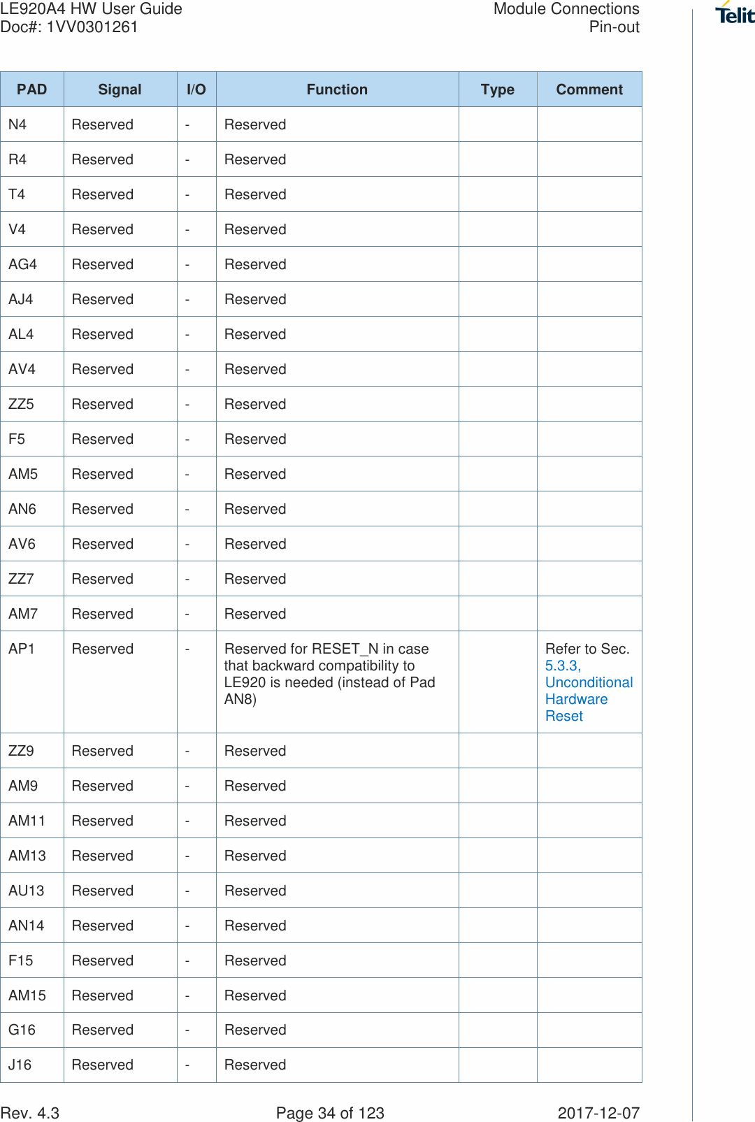 LE920A4 HW User Guide  Module Connections Doc#: 1VV0301261  Pin-out Rev. 4.3    Page 34 of 123  2017-12-07 PAD  Signal  I/O  Function  Type  Comment N4  Reserved  -  Reserved     R4  Reserved  -  Reserved     T4  Reserved  -  Reserved     V4  Reserved  -  Reserved     AG4  Reserved  -  Reserved     AJ4  Reserved  -  Reserved     AL4  Reserved  -  Reserved     AV4  Reserved  -  Reserved     ZZ5  Reserved  -  Reserved       F5  Reserved  -  Reserved     AM5  Reserved  -  Reserved     AN6  Reserved  -  Reserved     AV6  Reserved  -  Reserved     ZZ7  Reserved  -  Reserved     AM7  Reserved  -  Reserved     AP1  Reserved  -  Reserved for RESET_N in case that backward compatibility to LE920 is needed (instead of Pad AN8)   Refer to Sec. 5.3.3, Unconditional Hardware Reset ZZ9  Reserved  -  Reserved     AM9  Reserved  -  Reserved     AM11  Reserved  -  Reserved     AM13  Reserved  -  Reserved     AU13  Reserved  -  Reserved     AN14  Reserved  -  Reserved     F15  Reserved  -  Reserved     AM15  Reserved  -  Reserved     G16  Reserved  -  Reserved     J16  Reserved  -  Reserved     