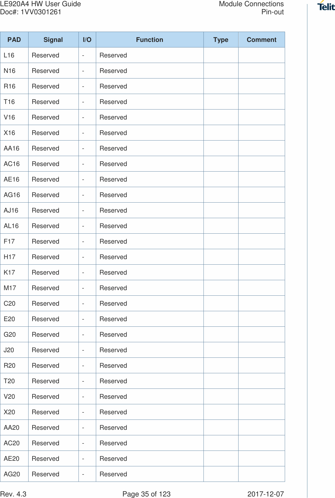 LE920A4 HW User Guide  Module Connections Doc#: 1VV0301261  Pin-out Rev. 4.3    Page 35 of 123  2017-12-07 PAD  Signal  I/O  Function  Type  Comment L16  Reserved  -  Reserved     N16  Reserved  -  Reserved     R16  Reserved  -  Reserved     T16  Reserved  -  Reserved     V16  Reserved  -  Reserved     X16  Reserved  -  Reserved     AA16  Reserved  -  Reserved     AC16  Reserved  -  Reserved     AE16  Reserved  -  Reserved     AG16  Reserved  -  Reserved     AJ16  Reserved  -  Reserved     AL16  Reserved  -  Reserved     F17  Reserved  -  Reserved     H17  Reserved  -  Reserved     K17  Reserved  -  Reserved     M17  Reserved  -  Reserved     C20  Reserved  -  Reserved     E20  Reserved  -  Reserved     G20  Reserved  -  Reserved     J20  Reserved  -  Reserved     R20  Reserved  -  Reserved     T20  Reserved  -  Reserved     V20  Reserved  -  Reserved     X20  Reserved  -  Reserved     AA20  Reserved  -  Reserved     AC20  Reserved  -  Reserved     AE20  Reserved  -  Reserved     AG20  Reserved  -  Reserved     