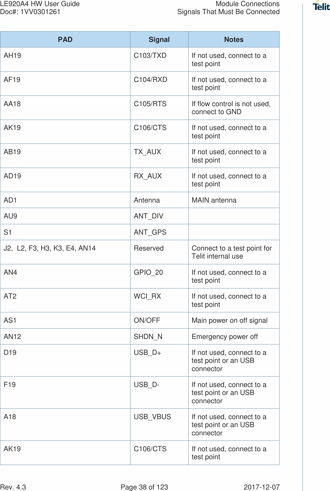 LE920A4 HW User Guide  Module Connections Doc#: 1VV0301261  Signals That Must Be Connected Rev. 4.3    Page 38 of 123  2017-12-07 PAD  Signal  Notes AH19  C103/TXD  If not used, connect to a test point AF19  C104/RXD  If not used, connect to a test point AA18  C105/RTS  If flow control is not used, connect to GND AK19  C106/CTS  If not used, connect to a test point AB19  TX_AUX  If not used, connect to a test point AD19  RX_AUX  If not used, connect to a test point AD1  Antenna  MAIN antenna  AU9  ANT_DIV   S1  ANT_GPS   J2,  L2, F3, H3, K3, E4, AN14  Reserved  Connect to a test point for Telit internal use AN4  GPIO_20  If not used, connect to a test point AT2  WCI_RX  If not used, connect to a test point AS1  ON/OFF  Main power on off signal  AN12  SHDN_N  Emergency power off  D19  USB_D+  If not used, connect to a test point or an USB connector F19  USB_D-  If not used, connect to a test point or an USB connector A18  USB_VBUS  If not used, connect to a test point or an USB connector AK19  C106/CTS  If not used, connect to a test point 